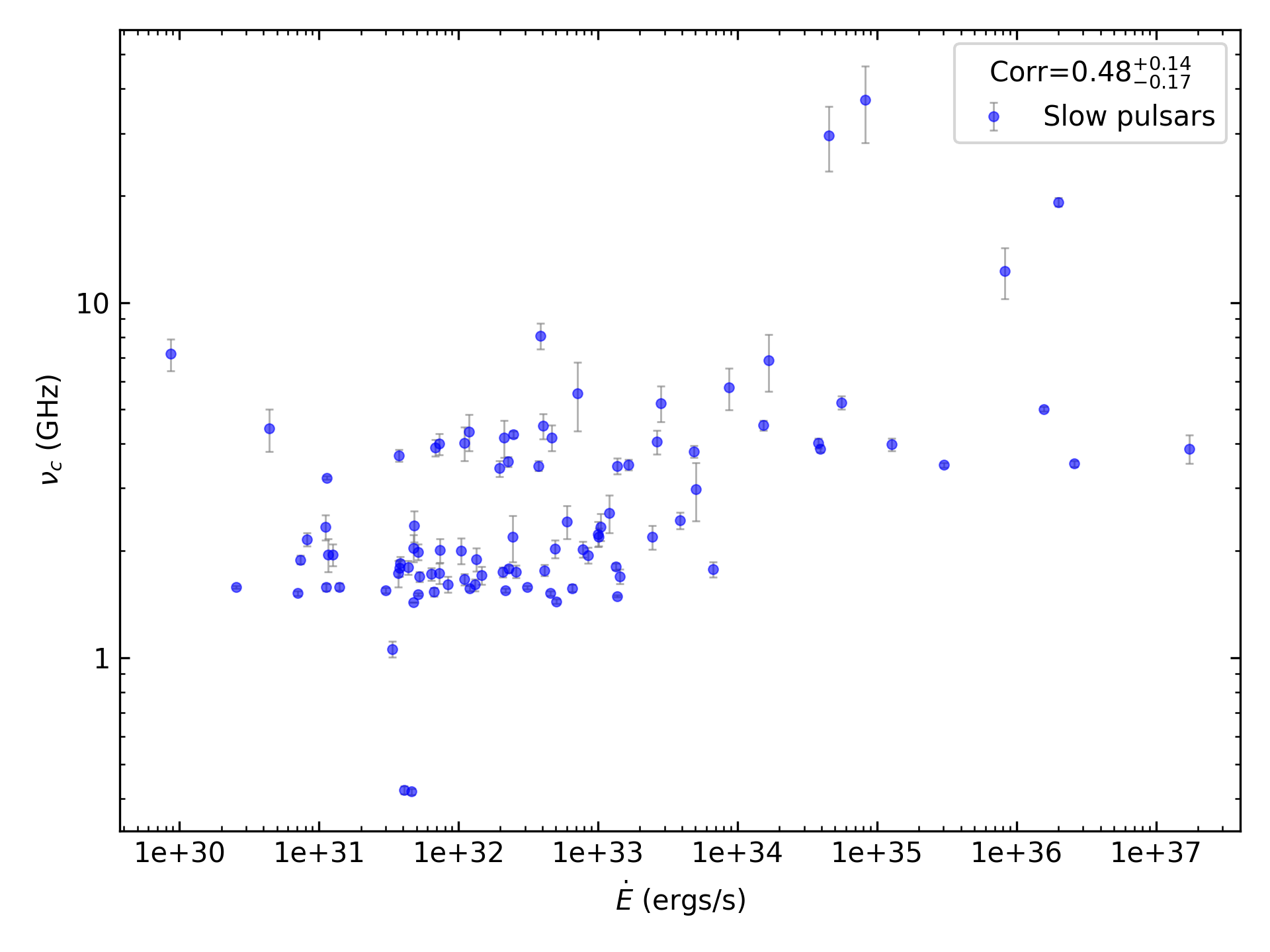 _images/corr_line_vc_log_ATNF_E_dot_%28ergs_s%29_log_Only_Slow_Pulsars.png