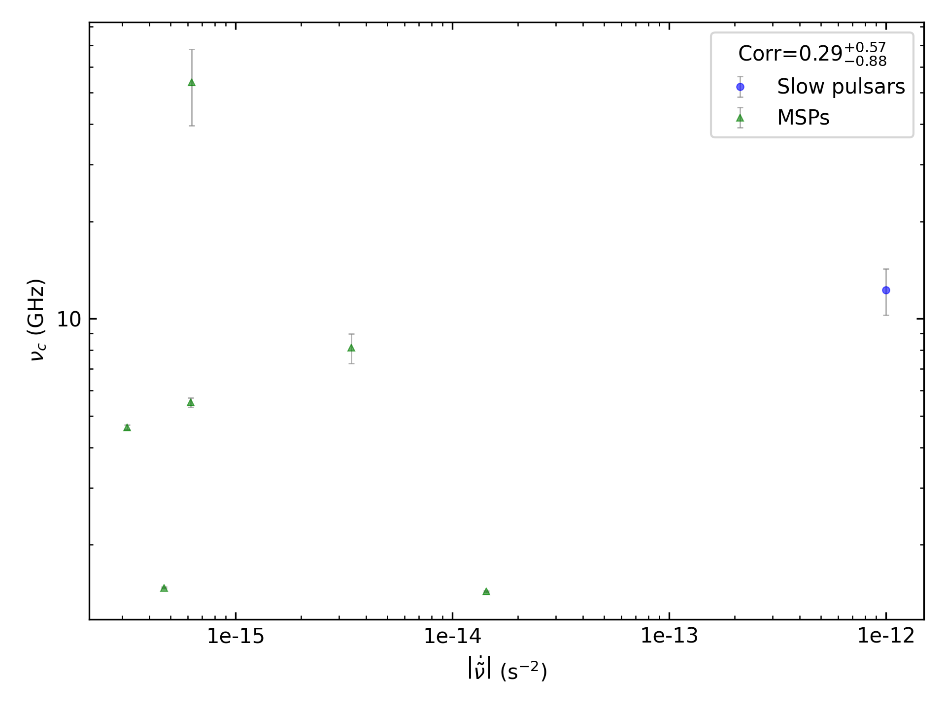 _images/corr_line_vc_log_ATNF_Fdot_log_Only_Binary_Pulsars.png