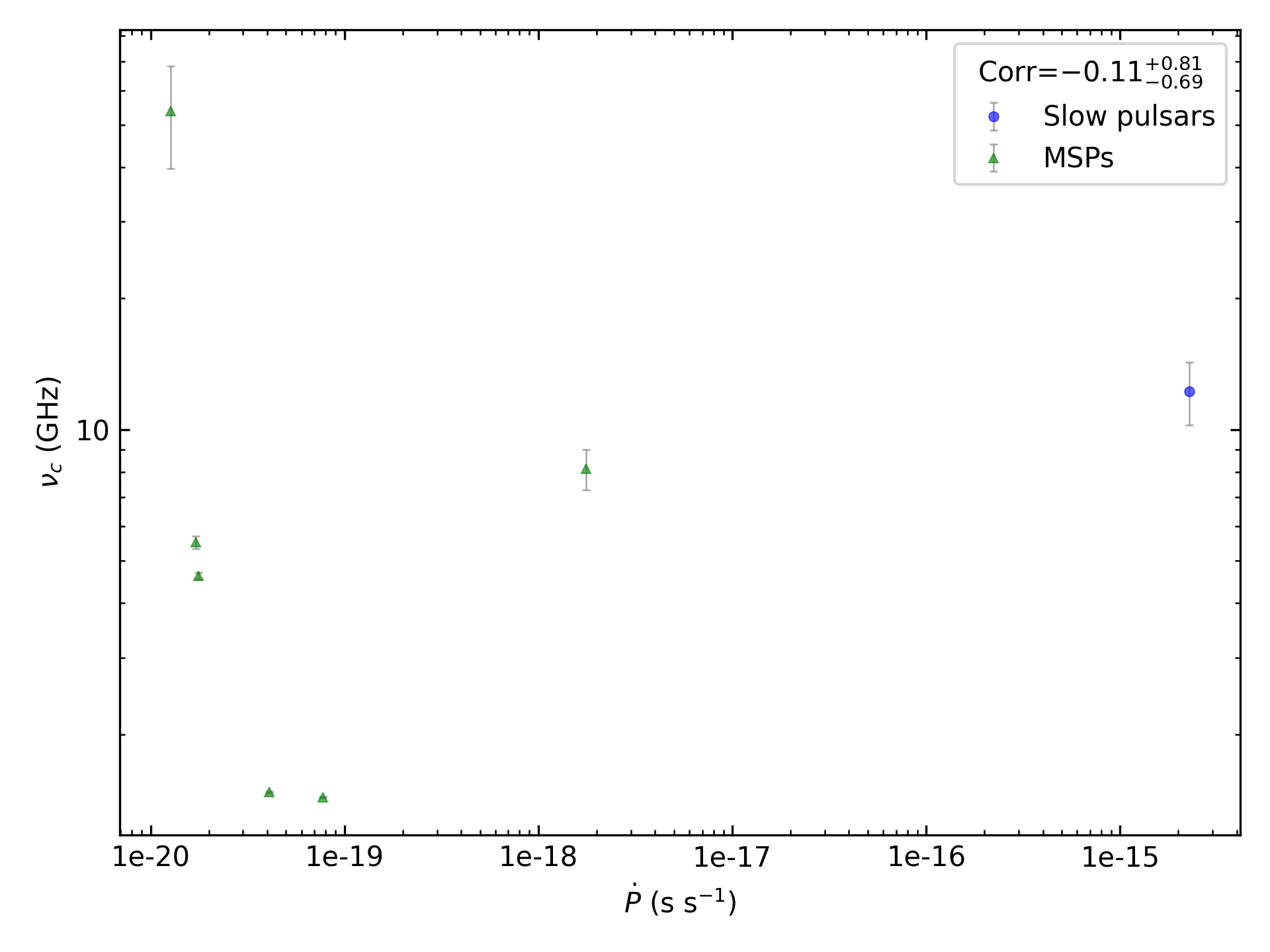 _images/corr_line_vc_log_ATNF_Pdot_log_Only_Binary_Pulsars.png