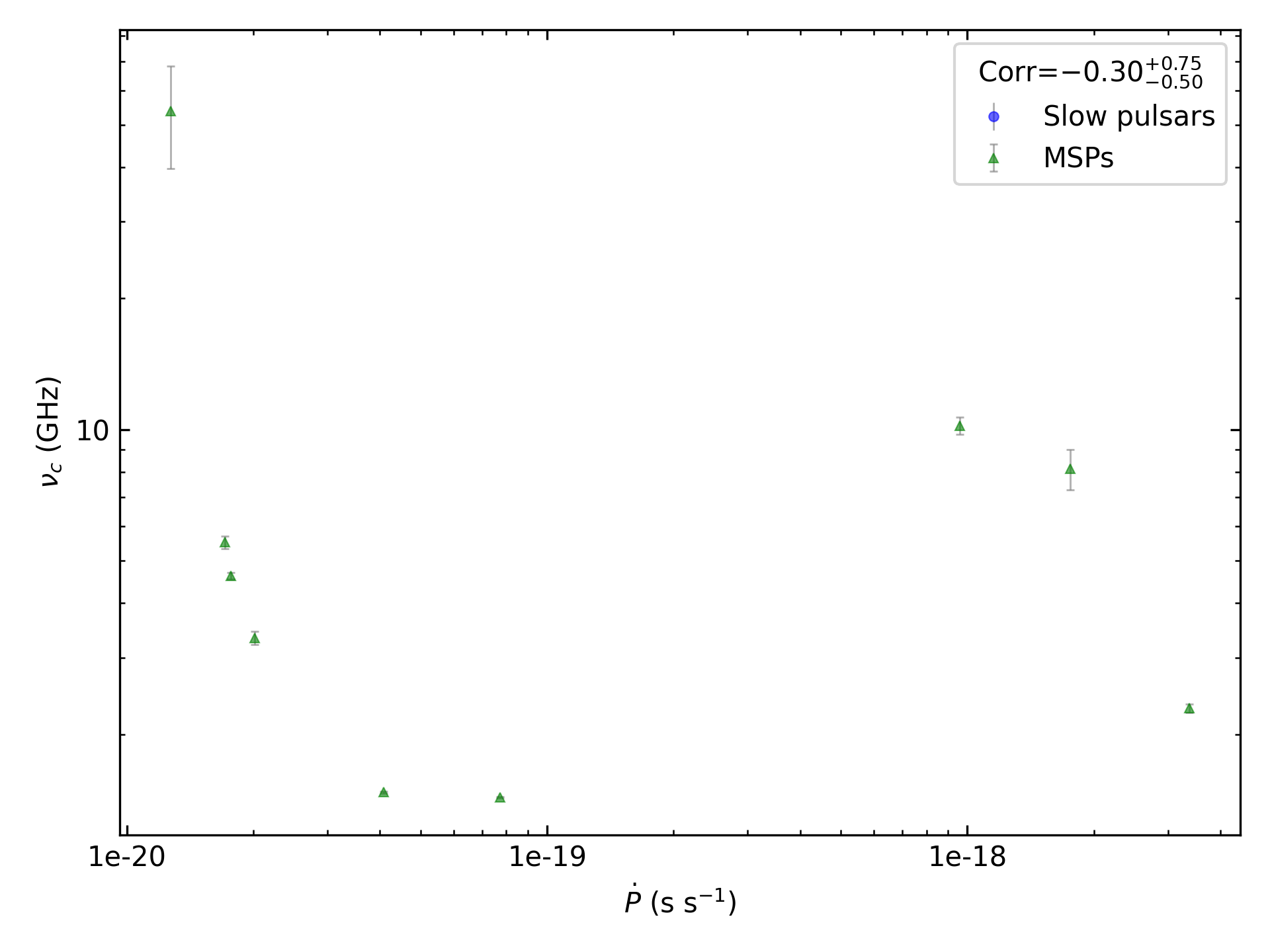 _images/corr_line_vc_log_ATNF_Pdot_log_Only_MSPs.png