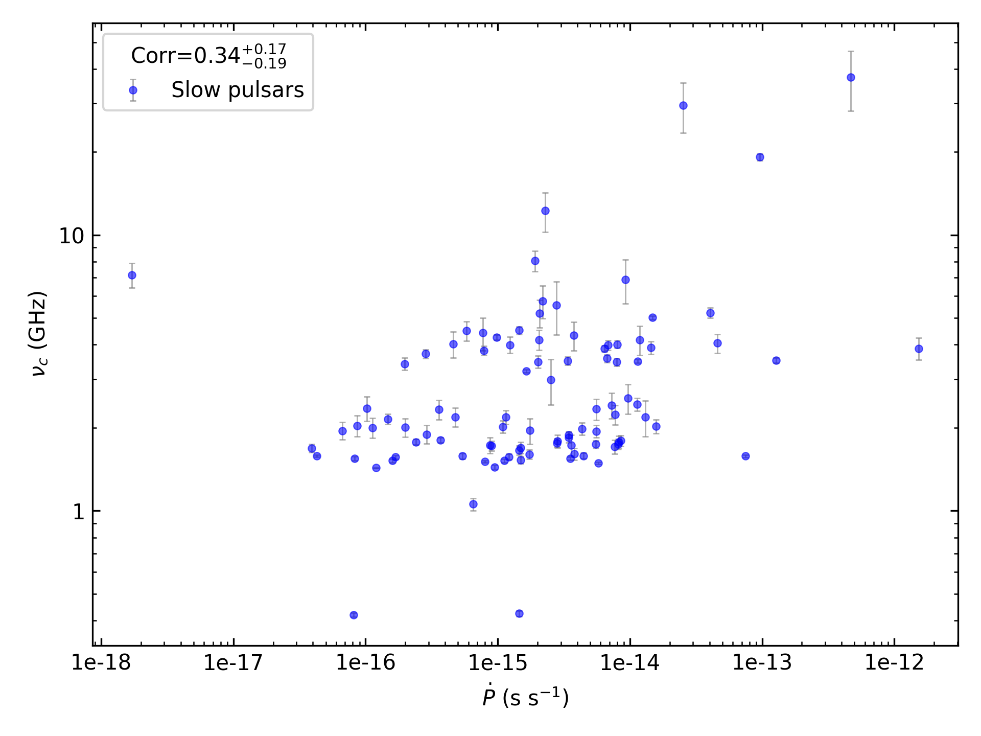 _images/corr_line_vc_log_ATNF_Pdot_log_Only_Slow_Pulsars.png