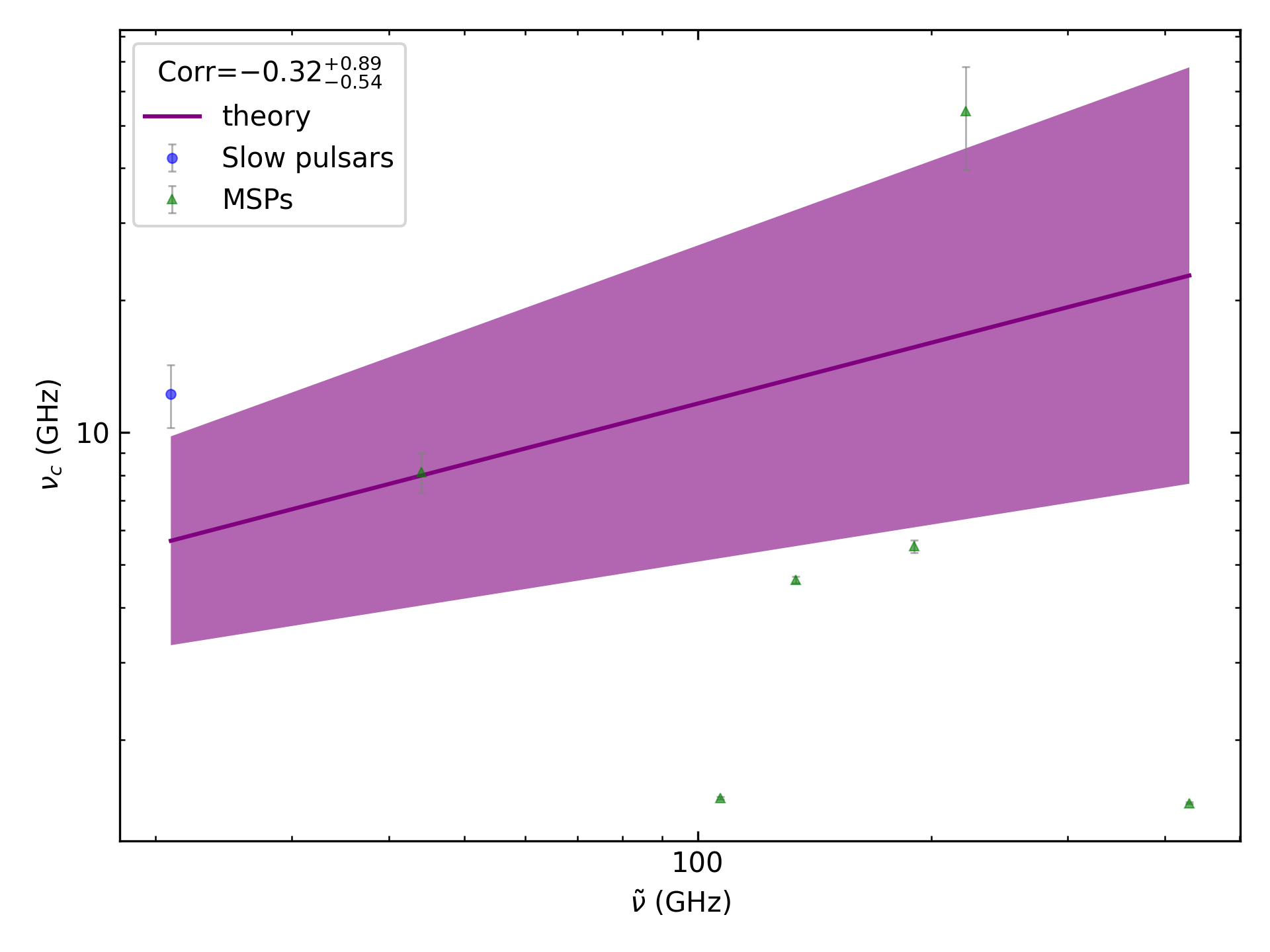 _images/corr_line_vc_log_ATNF_Spin_Frequency_%28Hz%29_log_Only_Binary_Pulsars.png