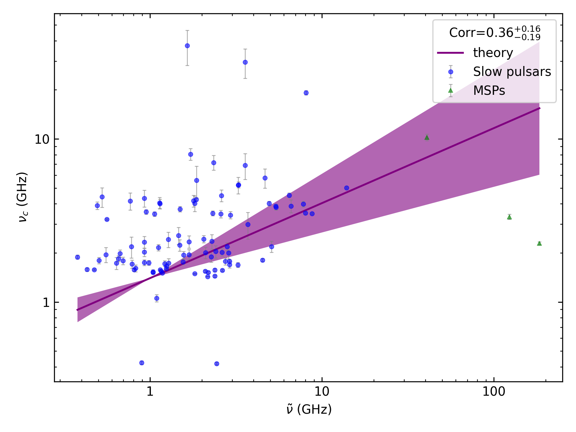 _images/corr_line_vc_log_ATNF_Spin_Frequency_%28Hz%29_log_Only_Isolated_Pulsars.png