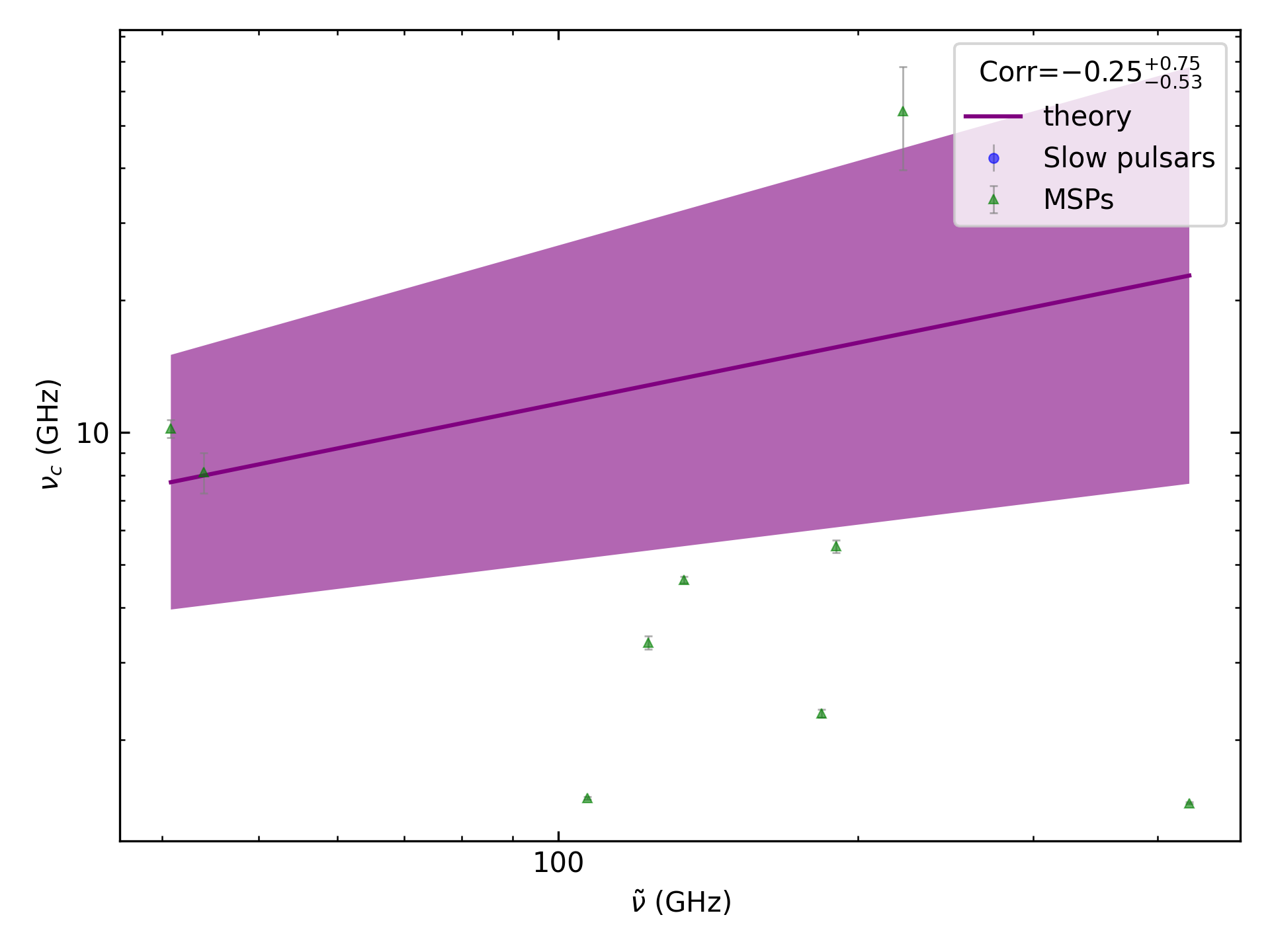 _images/corr_line_vc_log_ATNF_Spin_Frequency_%28Hz%29_log_Only_MSPs.png