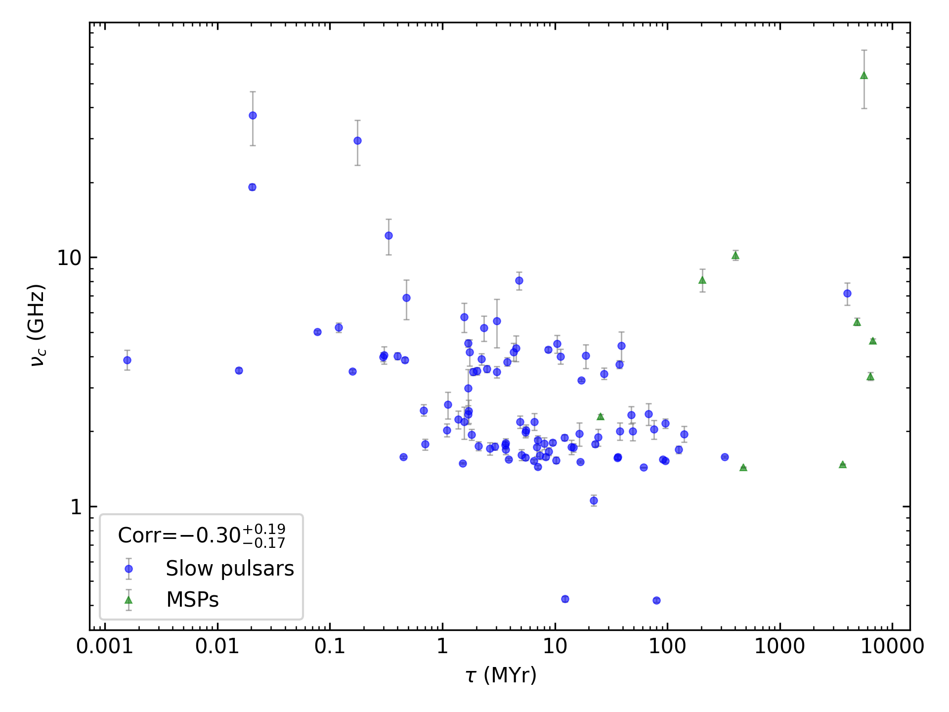 _images/corr_line_vc_log_Age_%28Yr%29_log_All_Pulsars.png