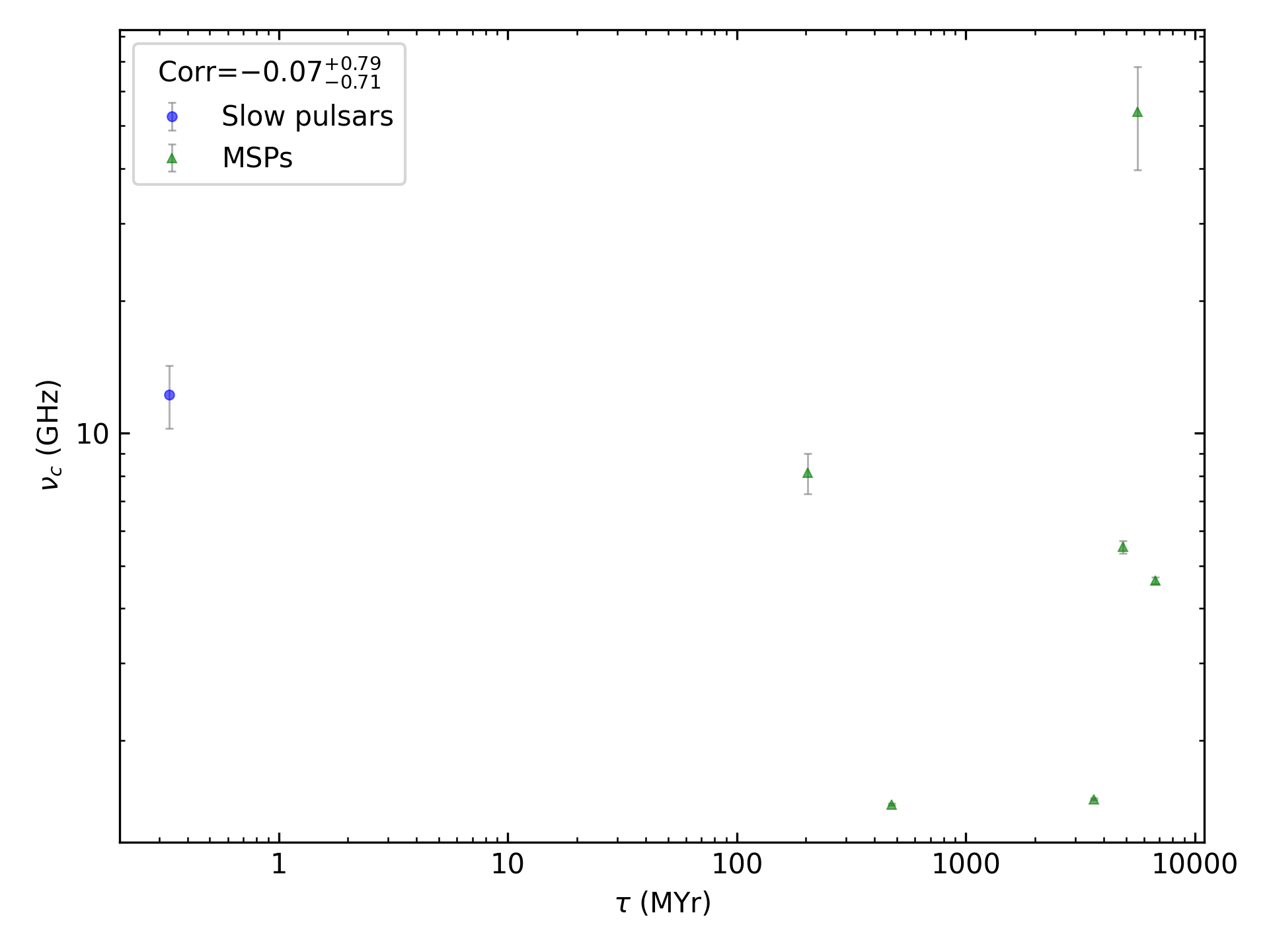 _images/corr_line_vc_log_Age_%28Yr%29_log_Only_Binary_Pulsars.png
