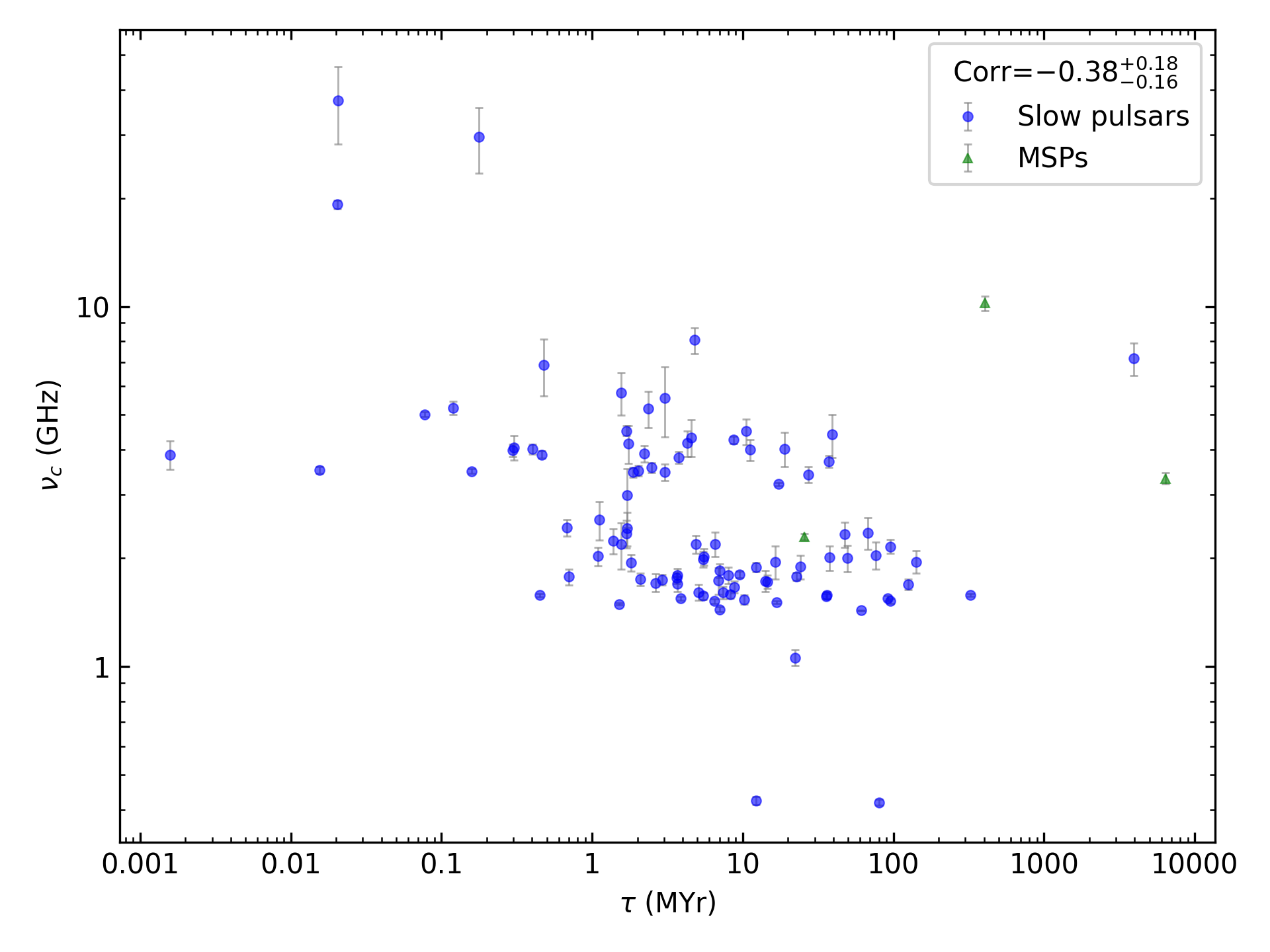 _images/corr_line_vc_log_Age_%28Yr%29_log_Only_Isolated_Pulsars.png