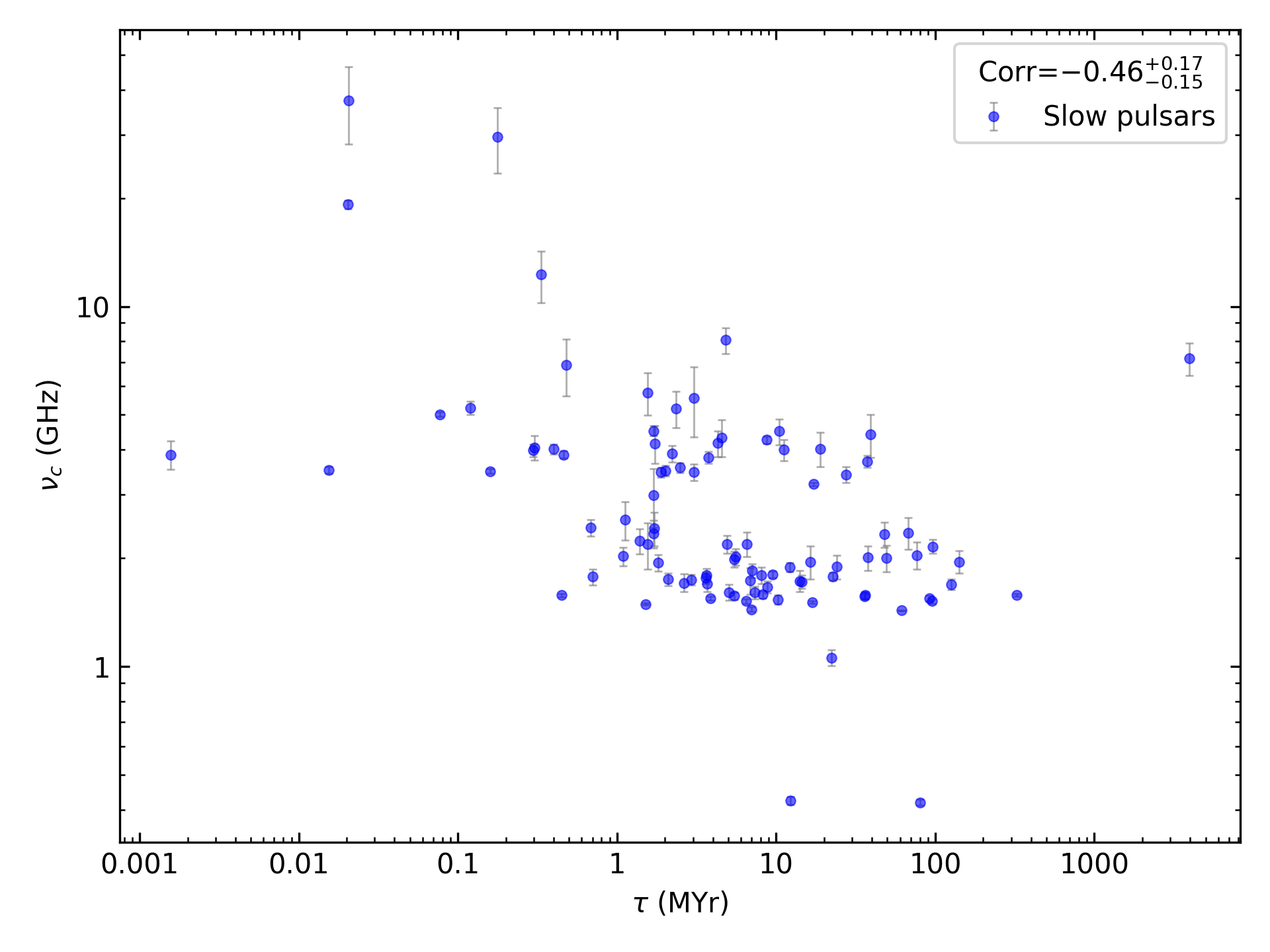 _images/corr_line_vc_log_Age_%28Yr%29_log_Only_Slow_Pulsars.png