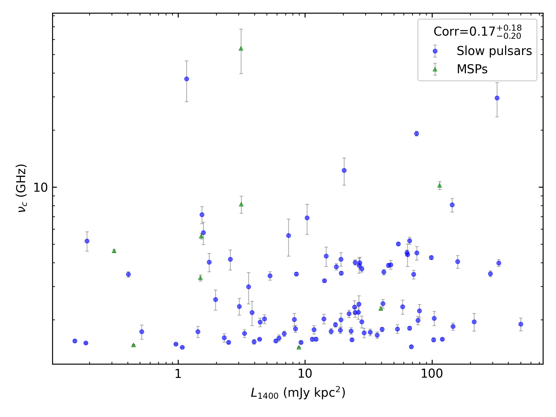 _images/corr_line_vc_log_L1400_%28mJy_kpc%5E2%29_log_All_Pulsars.png