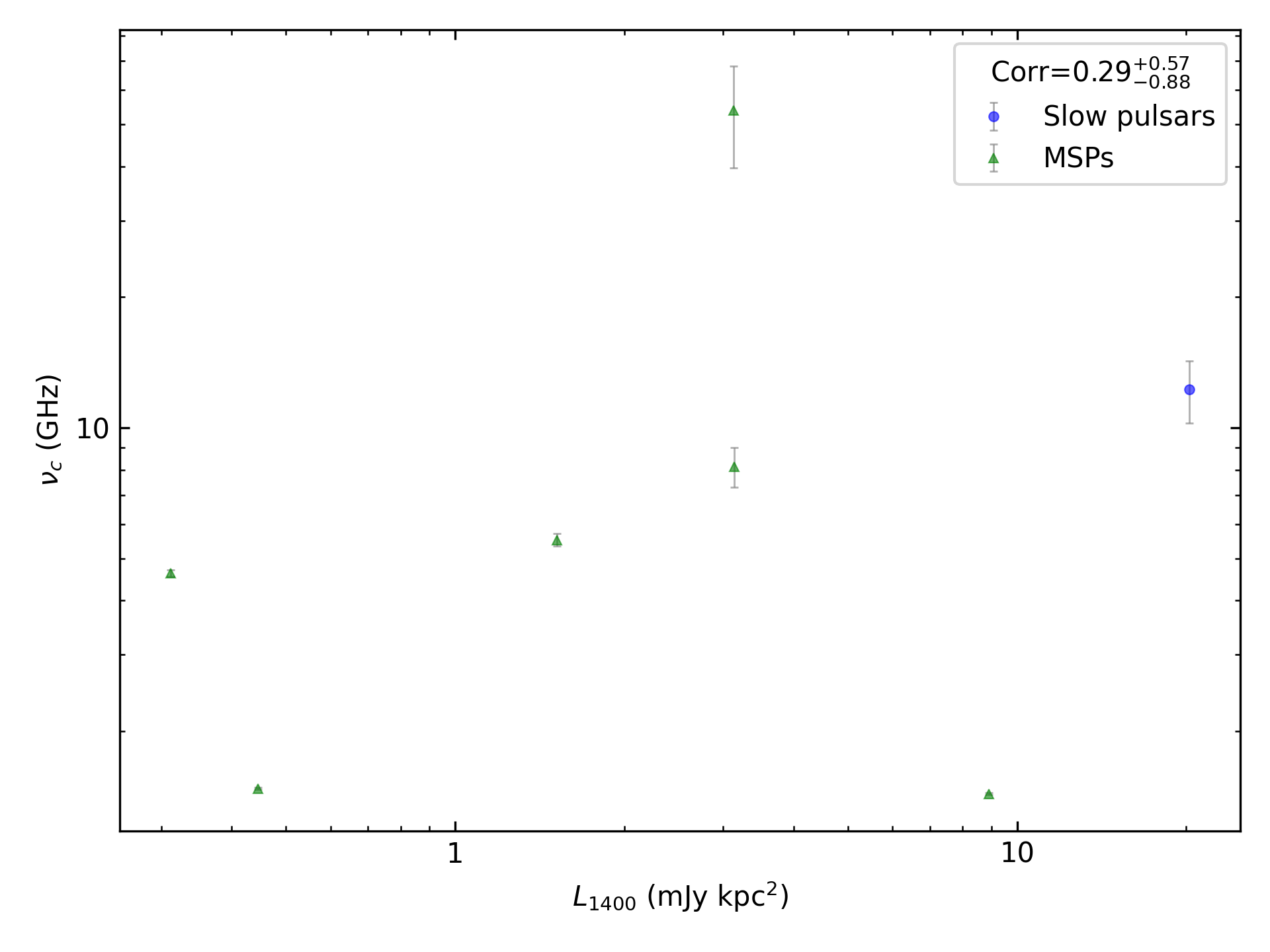 _images/corr_line_vc_log_L1400_%28mJy_kpc%5E2%29_log_Only_Binary_Pulsars.png