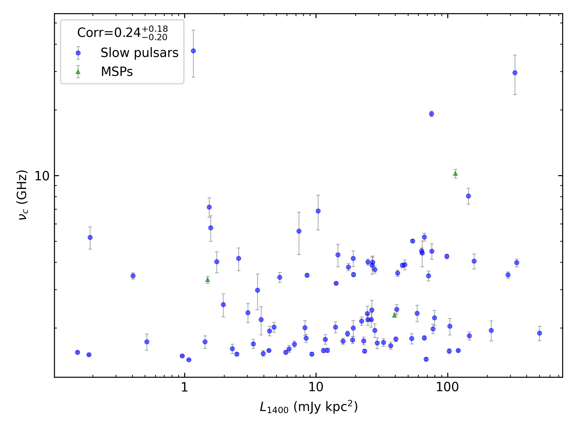 _images/corr_line_vc_log_L1400_%28mJy_kpc%5E2%29_log_Only_Isolated_Pulsars.png