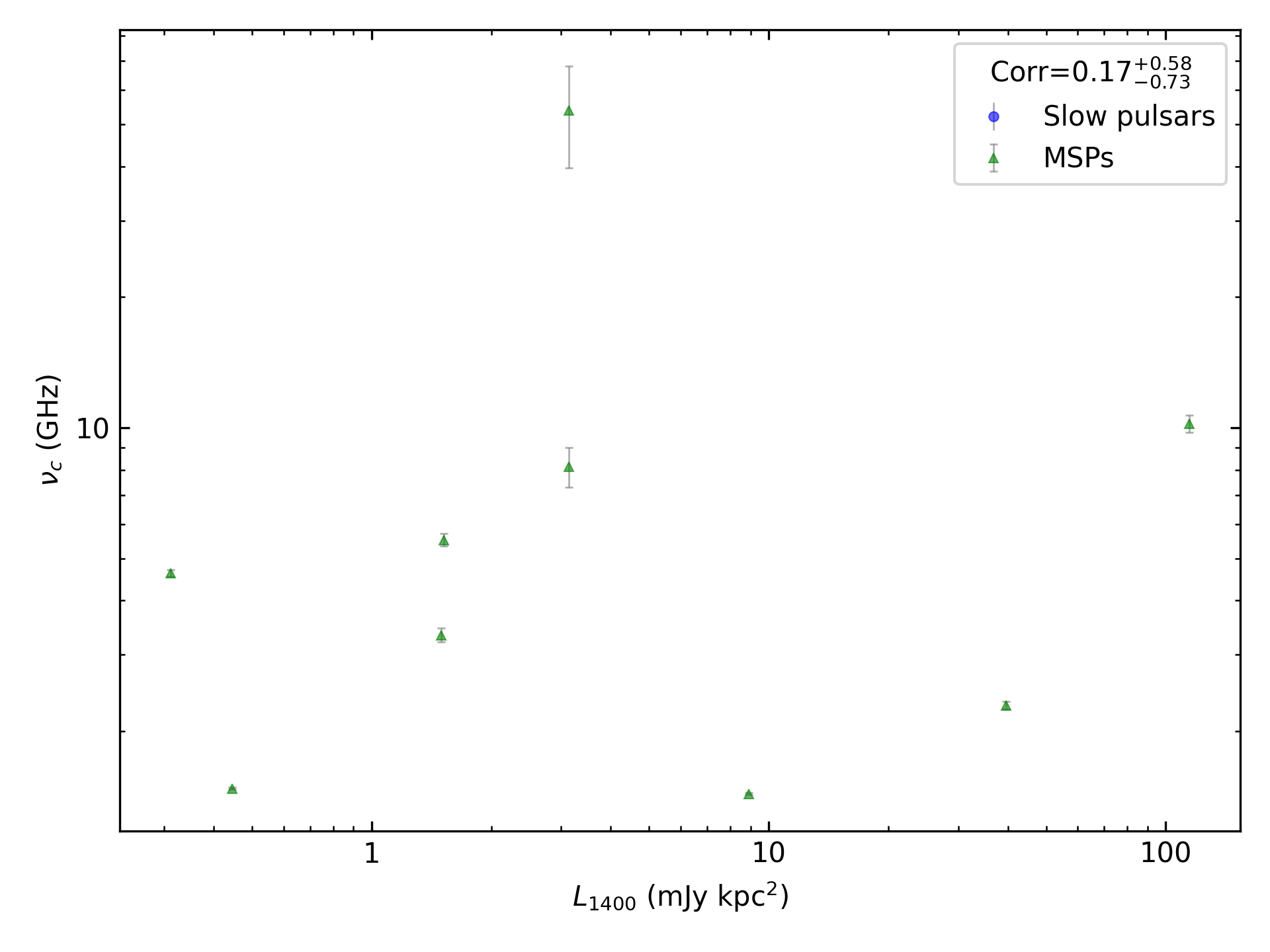 _images/corr_line_vc_log_L1400_%28mJy_kpc%5E2%29_log_Only_MSPs.png