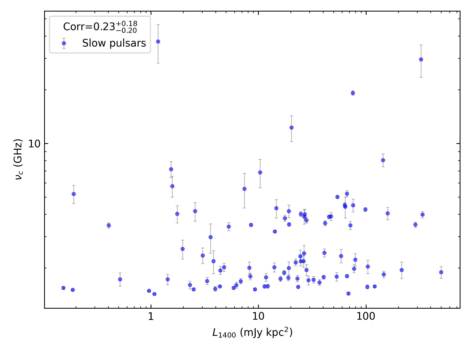 _images/corr_line_vc_log_L1400_%28mJy_kpc%5E2%29_log_Only_Slow_Pulsars.png