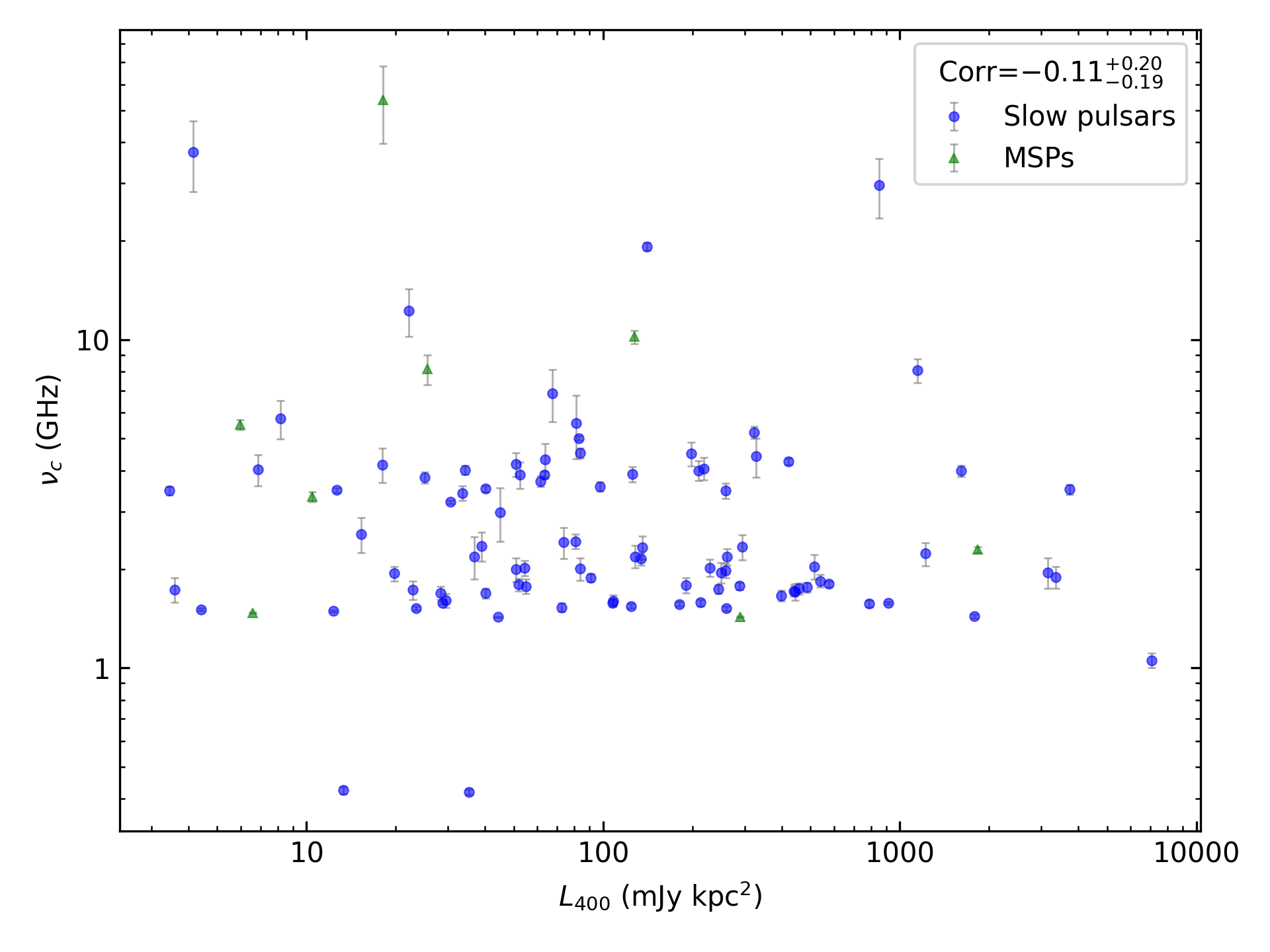 _images/corr_line_vc_log_L400_%28mJy_kpc%5E2%29_log_All_Pulsars.png