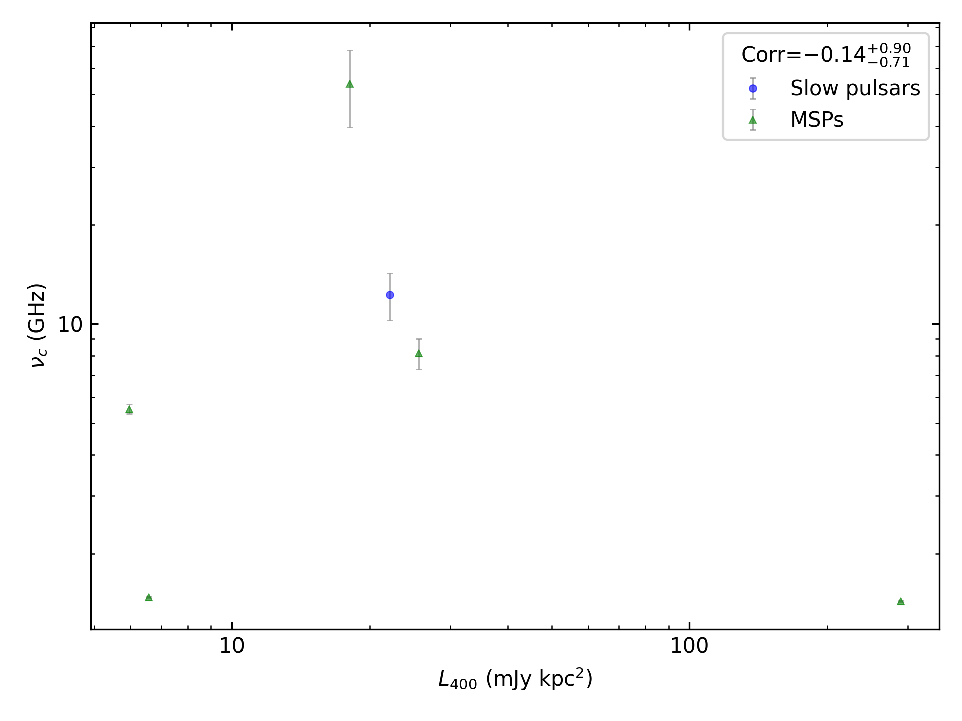 _images/corr_line_vc_log_L400_%28mJy_kpc%5E2%29_log_Only_Binary_Pulsars.png