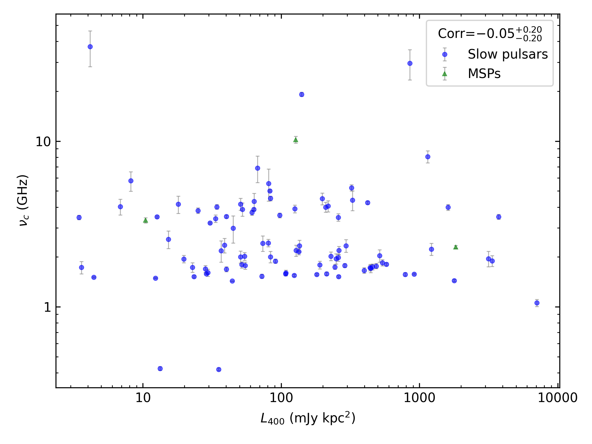 _images/corr_line_vc_log_L400_%28mJy_kpc%5E2%29_log_Only_Isolated_Pulsars.png