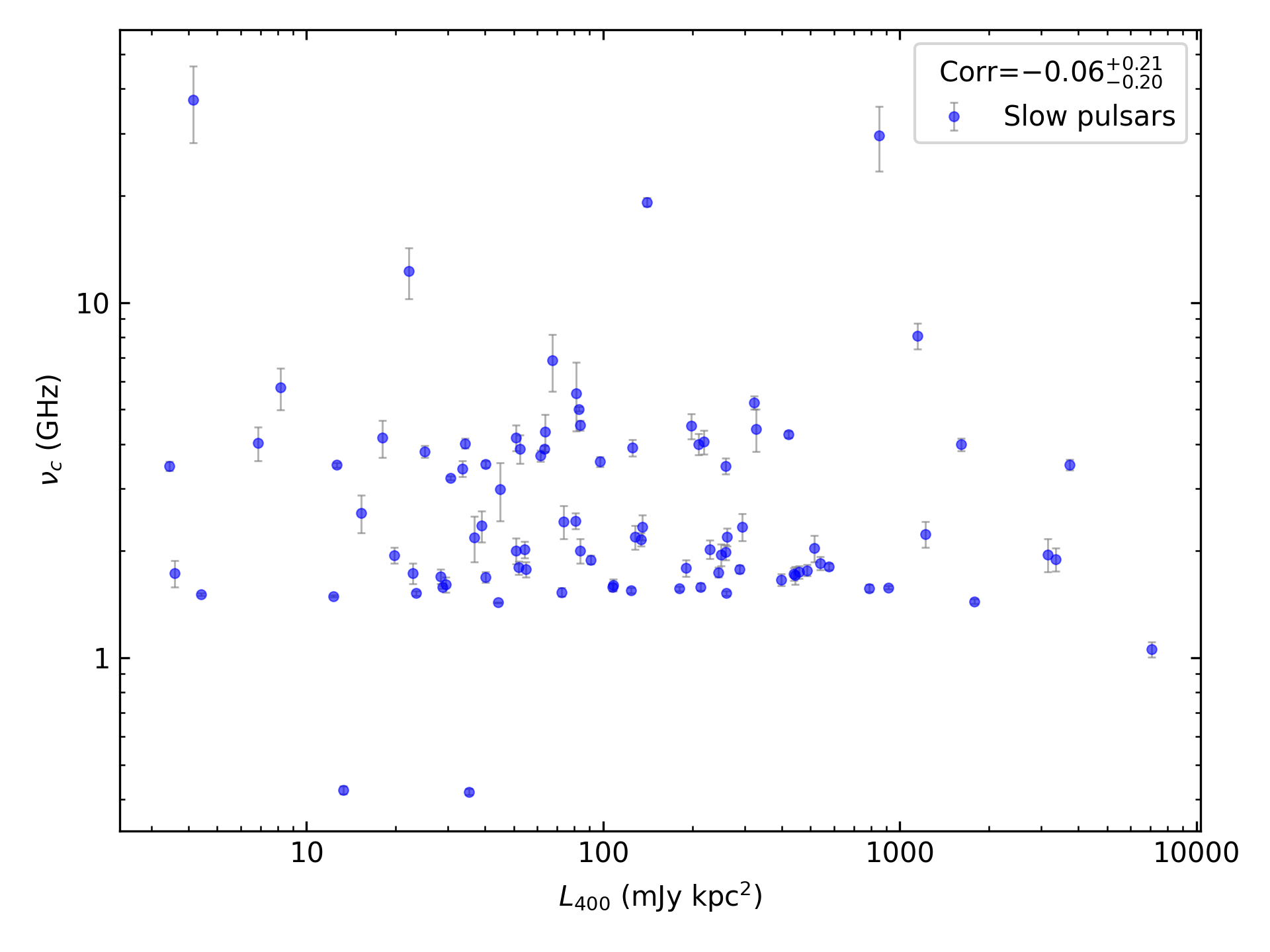 _images/corr_line_vc_log_L400_%28mJy_kpc%5E2%29_log_Only_Slow_Pulsars.png