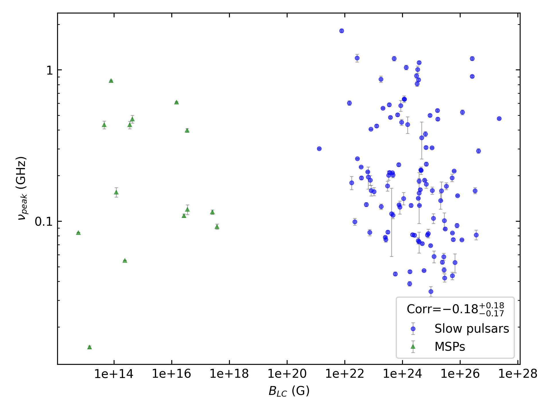 _images/corr_line_vpeak_log_ATNF_B_LC_%28G%29_log_All_Pulsars.png