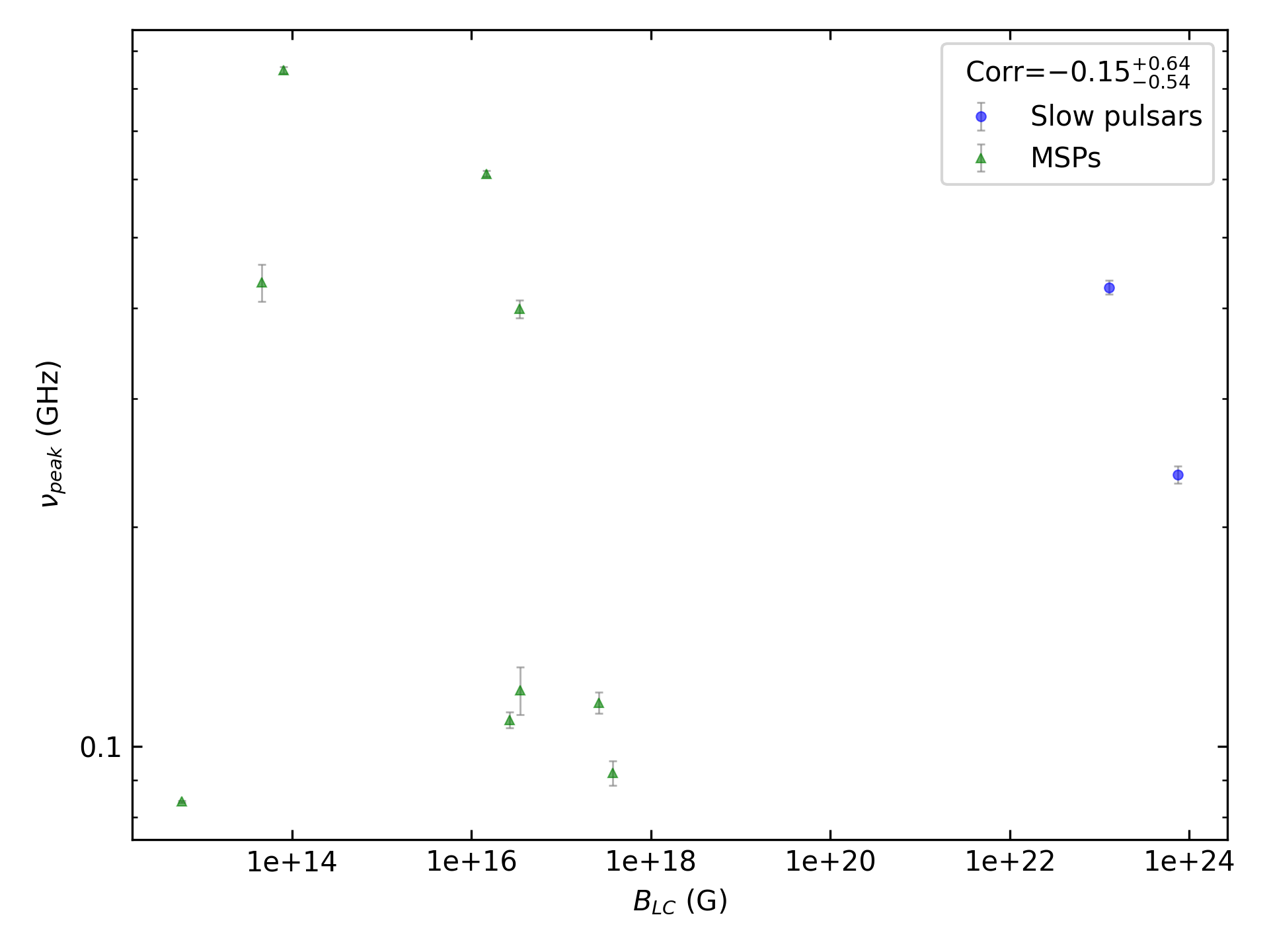 _images/corr_line_vpeak_log_ATNF_B_LC_%28G%29_log_Only_Binary_Pulsars.png