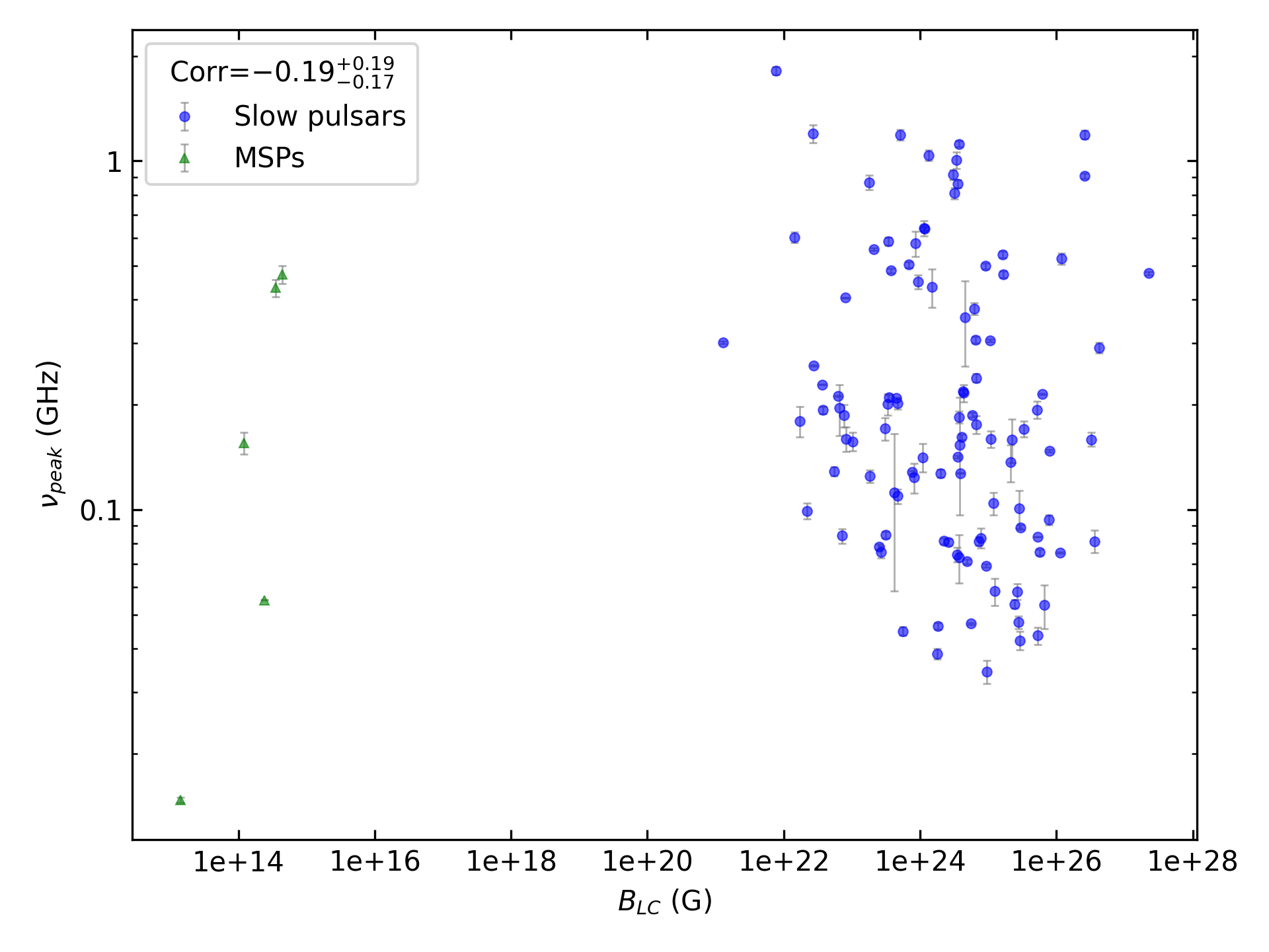_images/corr_line_vpeak_log_ATNF_B_LC_%28G%29_log_Only_Isolated_Pulsars.png