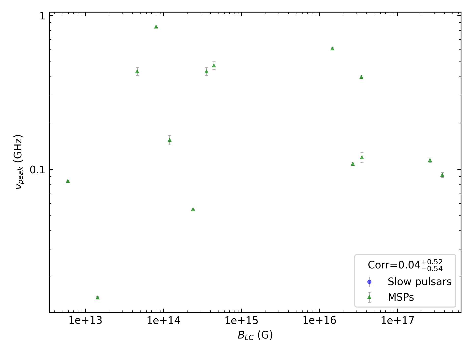 _images/corr_line_vpeak_log_ATNF_B_LC_%28G%29_log_Only_MSPs.png