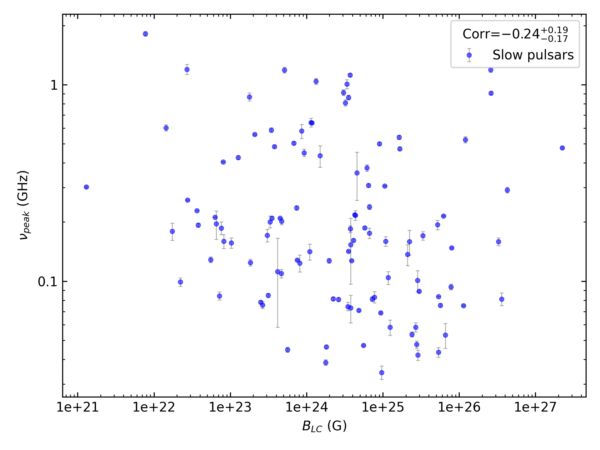 _images/corr_line_vpeak_log_ATNF_B_LC_%28G%29_log_Only_Slow_Pulsars.png