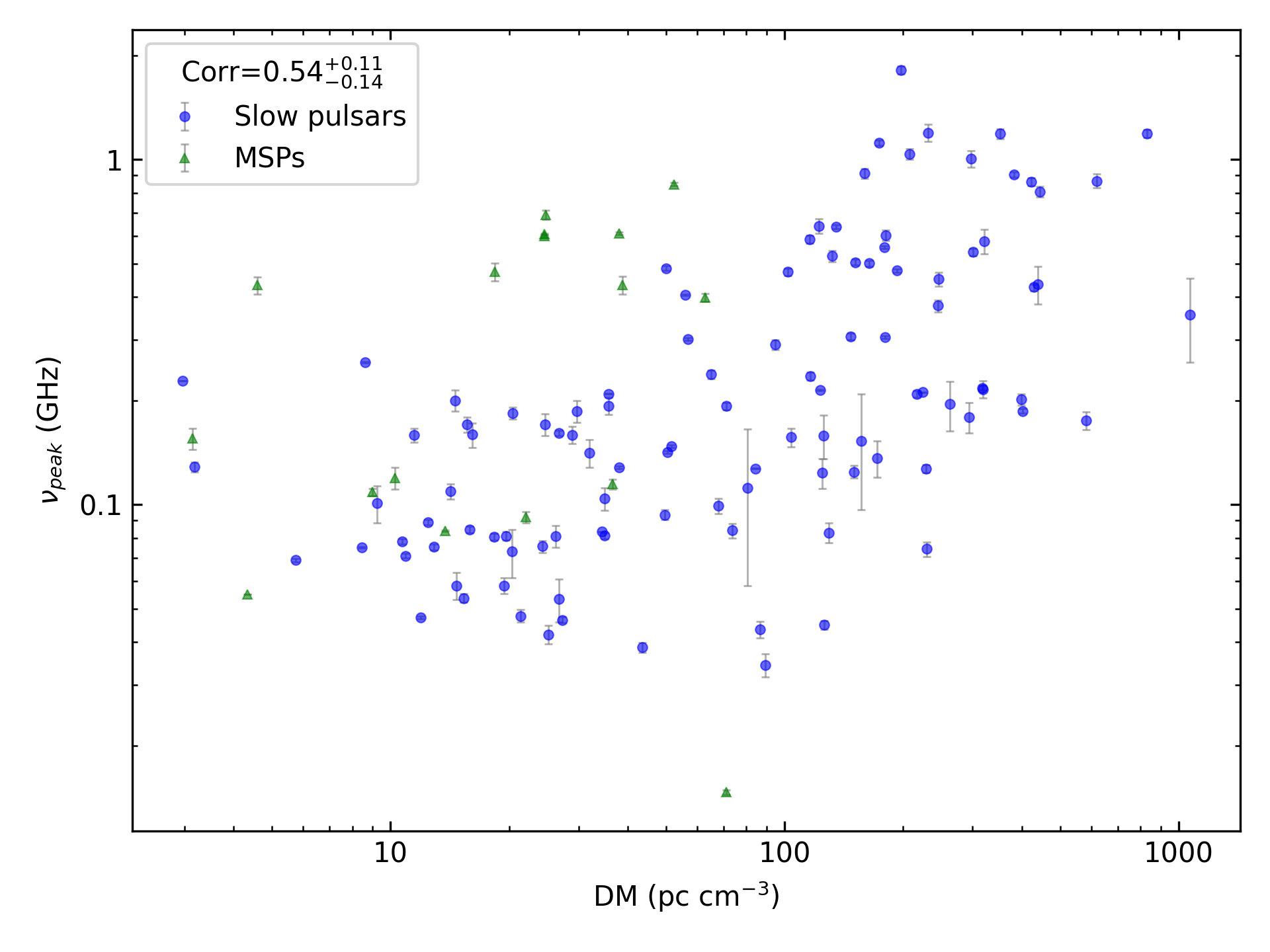_images/corr_line_vpeak_log_ATNF_DM_log_All_Pulsars.png