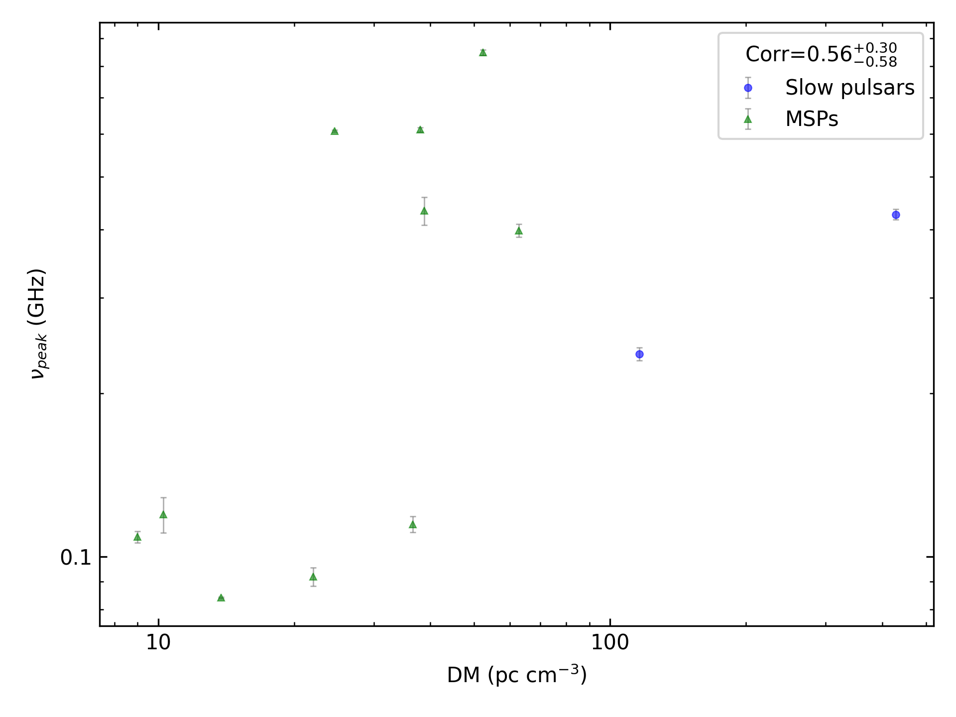 _images/corr_line_vpeak_log_ATNF_DM_log_Only_Binary_Pulsars.png