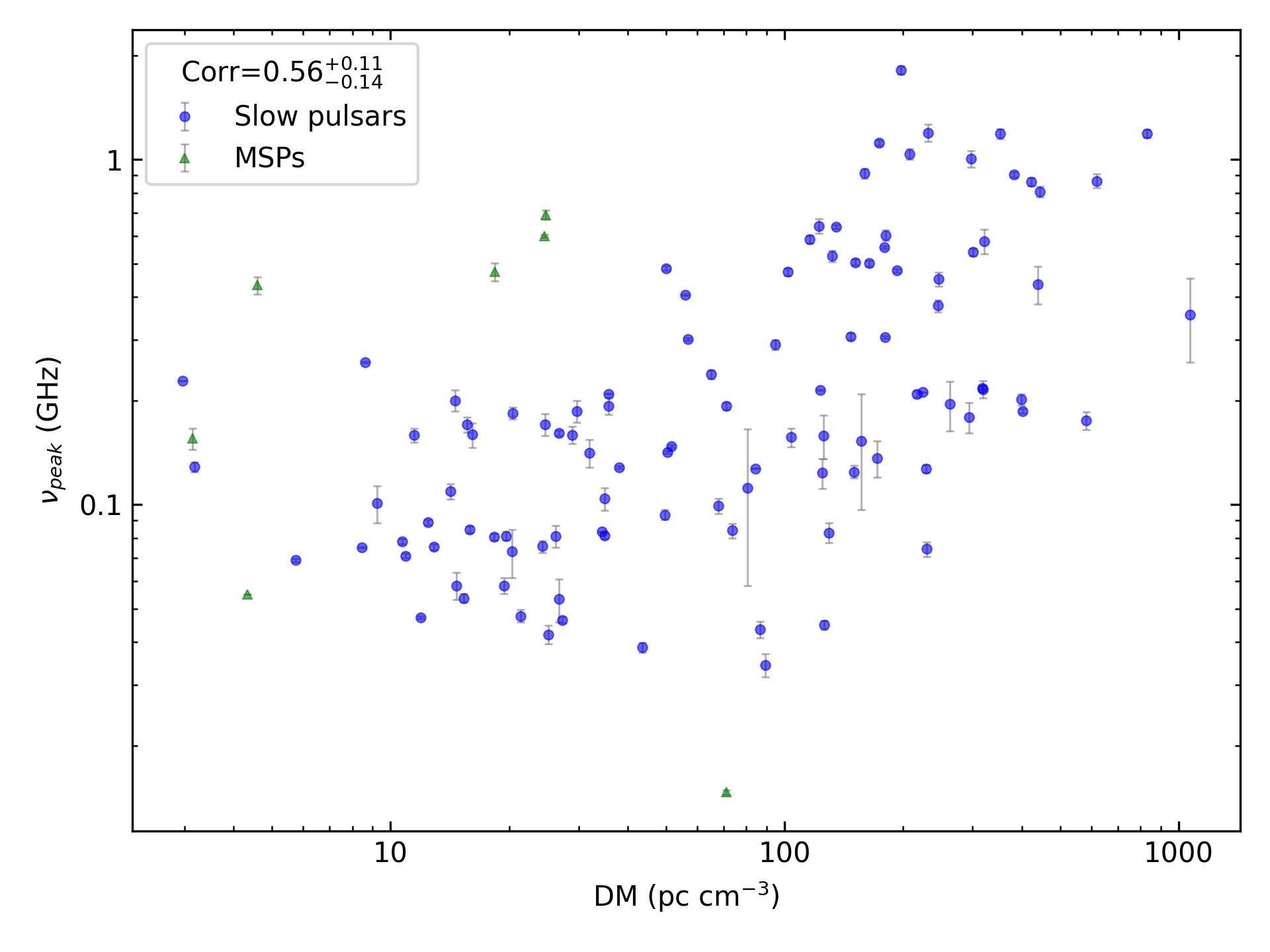 _images/corr_line_vpeak_log_ATNF_DM_log_Only_Isolated_Pulsars.png