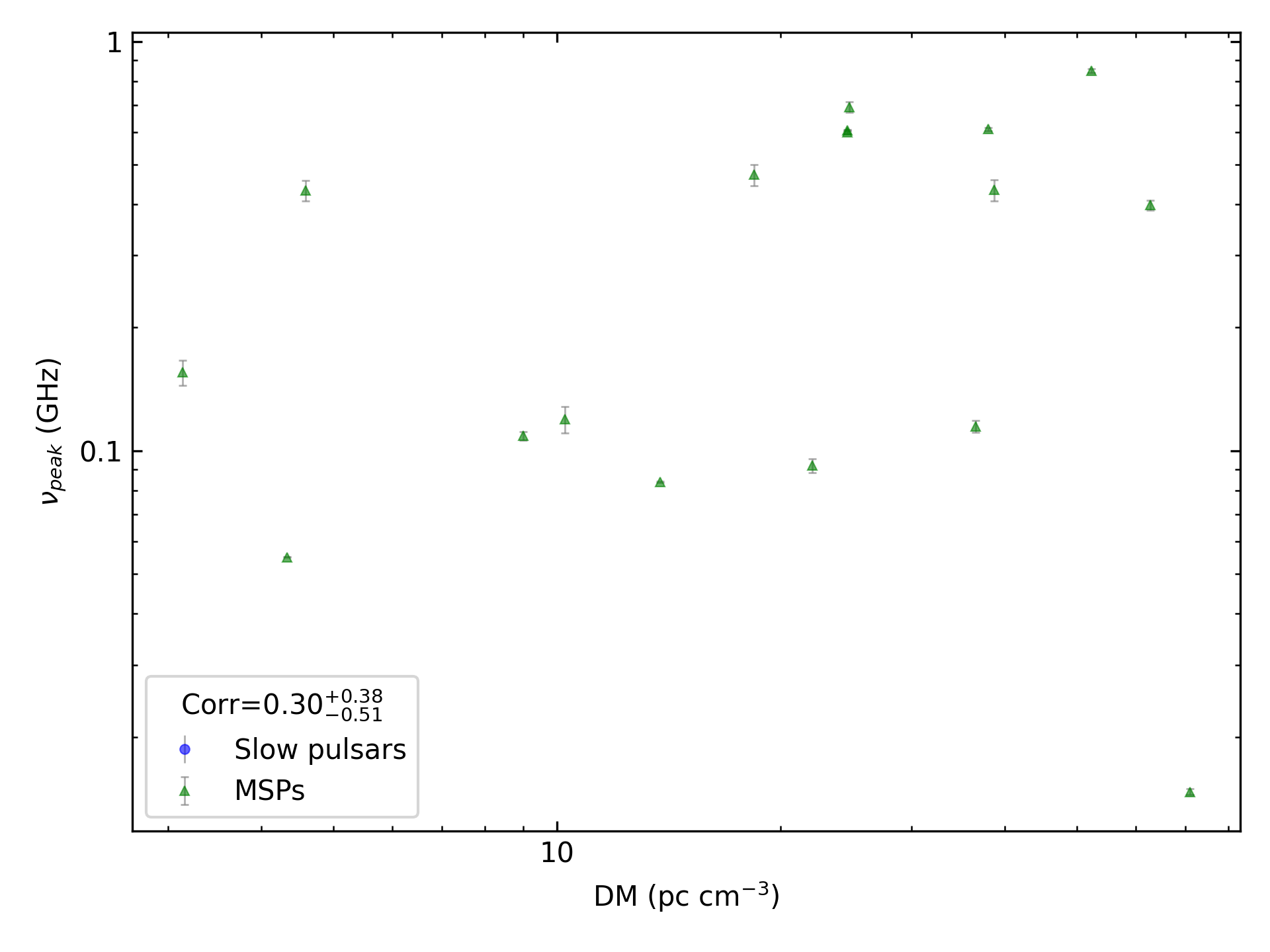 _images/corr_line_vpeak_log_ATNF_DM_log_Only_MSPs.png