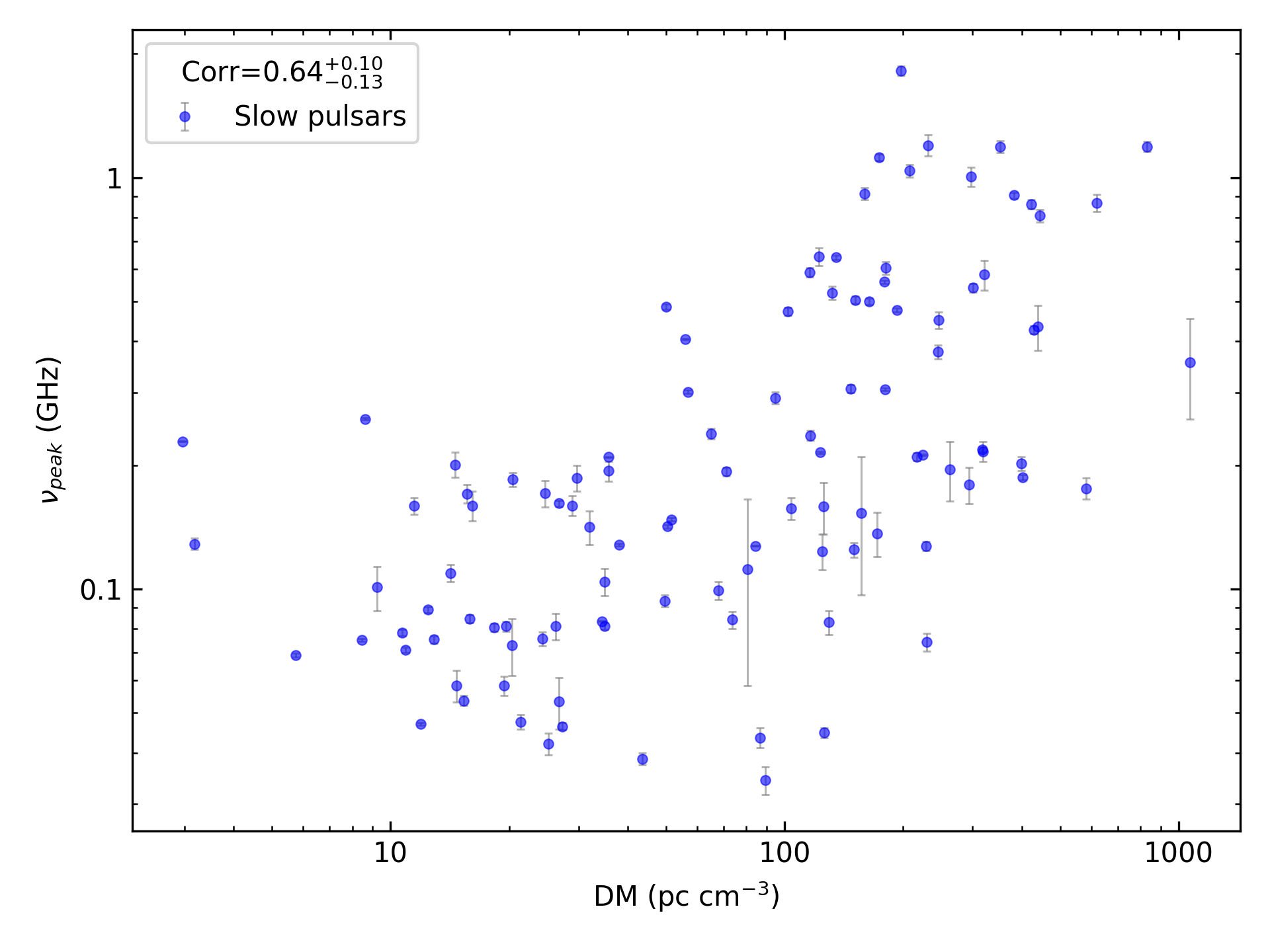 _images/corr_line_vpeak_log_ATNF_DM_log_Only_Slow_Pulsars.png