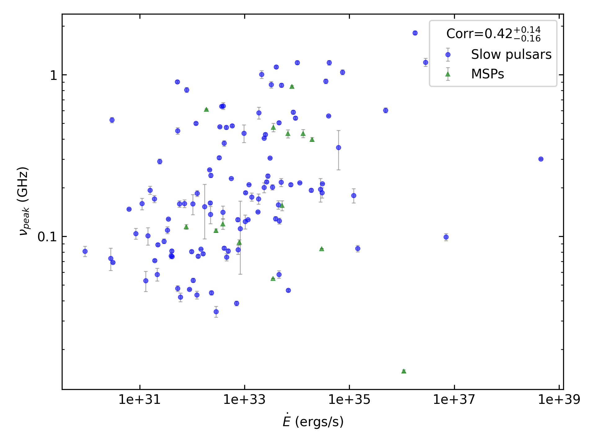 _images/corr_line_vpeak_log_ATNF_E_dot_%28ergs_s%29_log_All_Pulsars.png