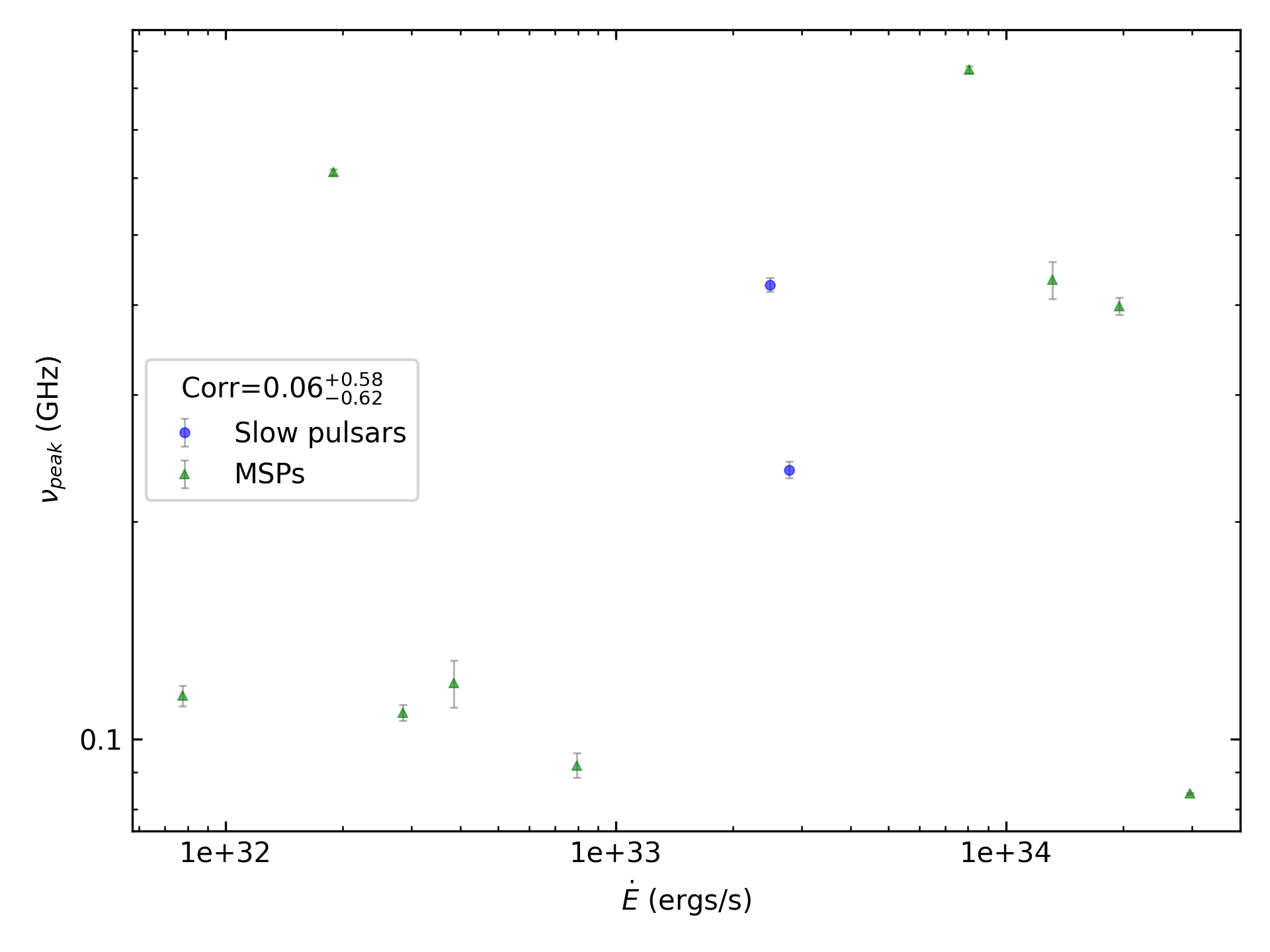 _images/corr_line_vpeak_log_ATNF_E_dot_%28ergs_s%29_log_Only_Binary_Pulsars.png