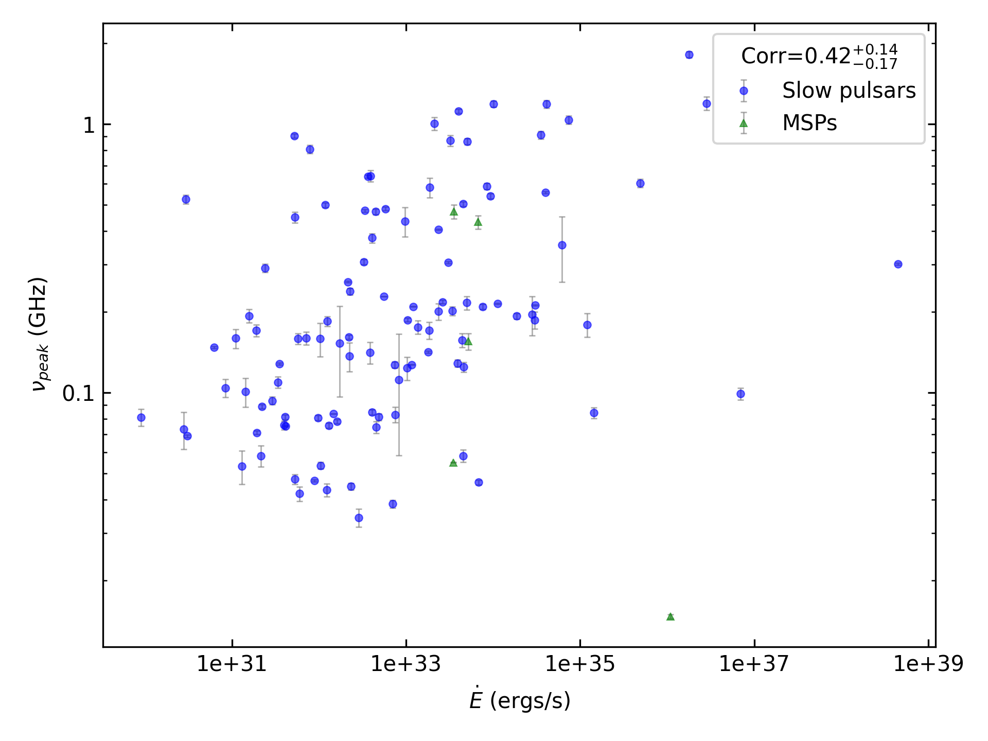 _images/corr_line_vpeak_log_ATNF_E_dot_%28ergs_s%29_log_Only_Isolated_Pulsars.png
