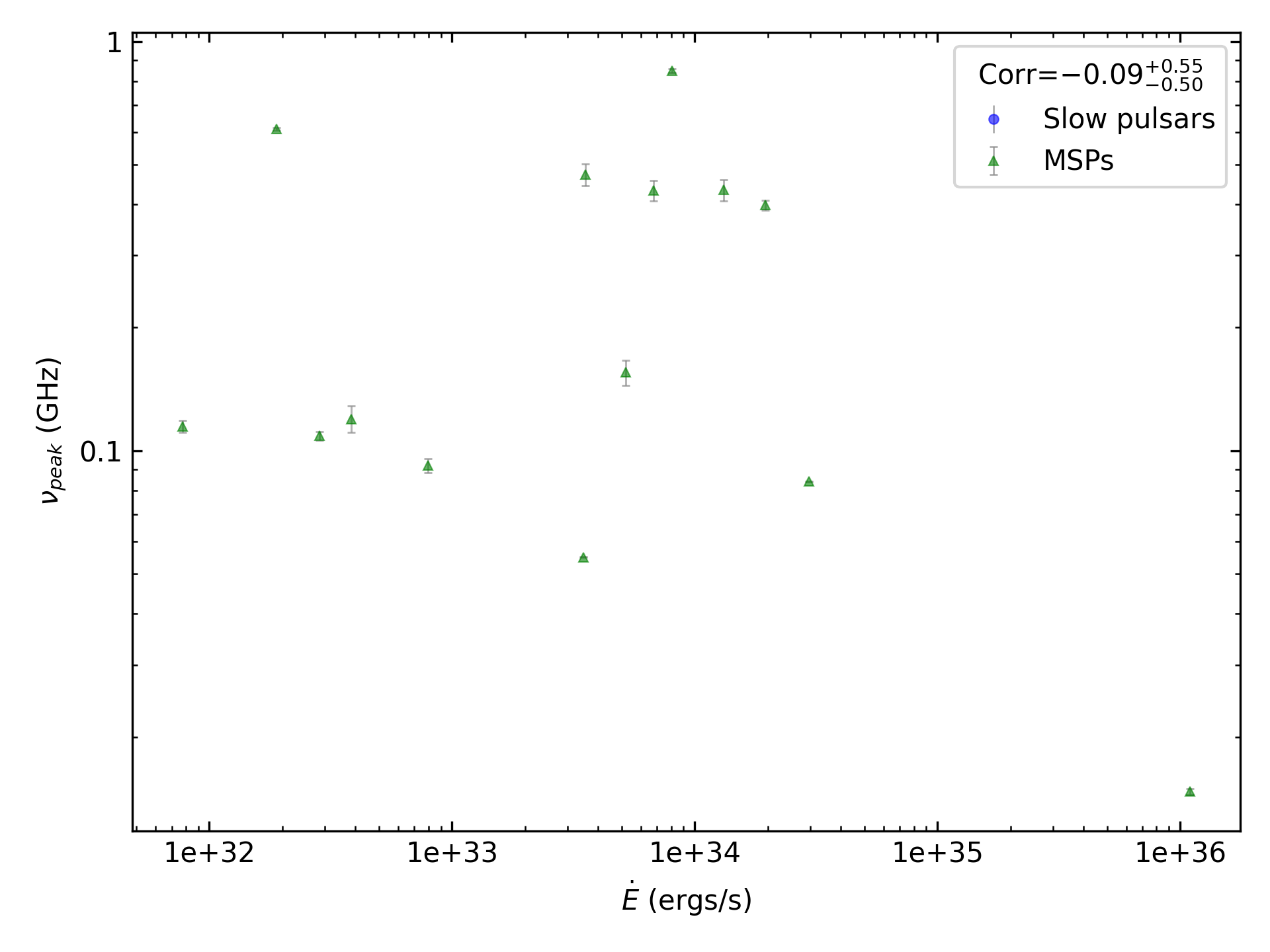 _images/corr_line_vpeak_log_ATNF_E_dot_%28ergs_s%29_log_Only_MSPs.png
