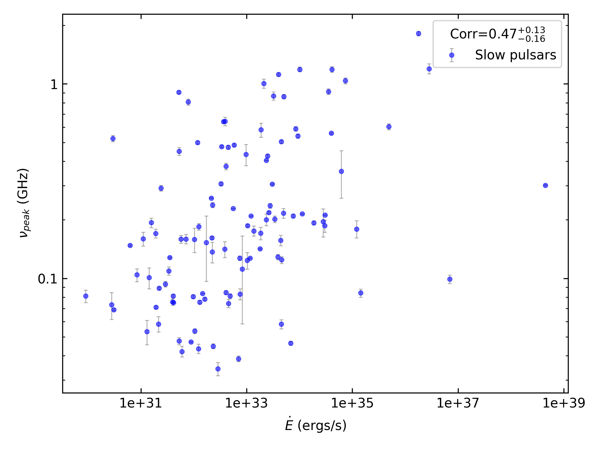 _images/corr_line_vpeak_log_ATNF_E_dot_%28ergs_s%29_log_Only_Slow_Pulsars.png