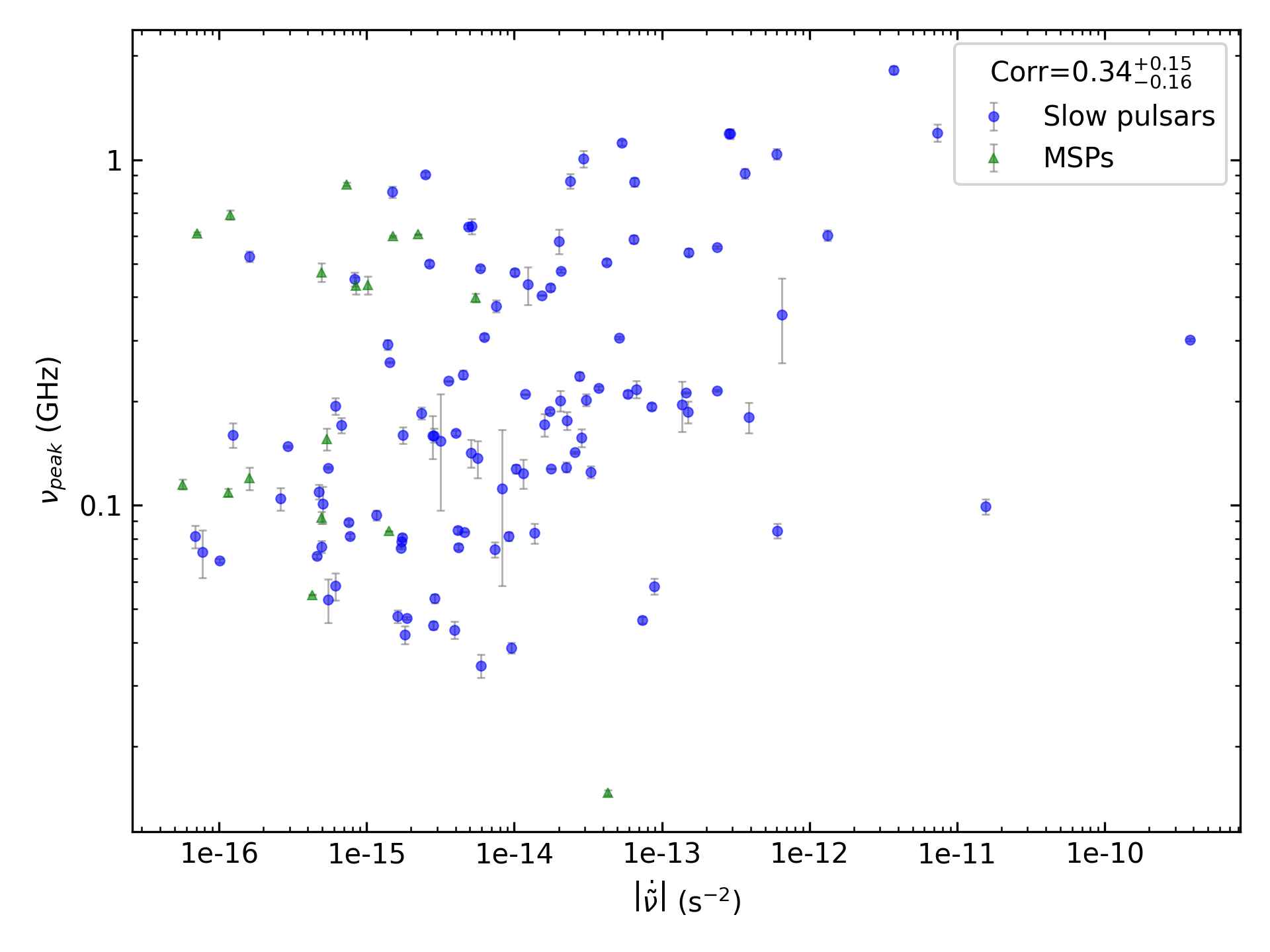 _images/corr_line_vpeak_log_ATNF_Fdot_log_All_Pulsars.png