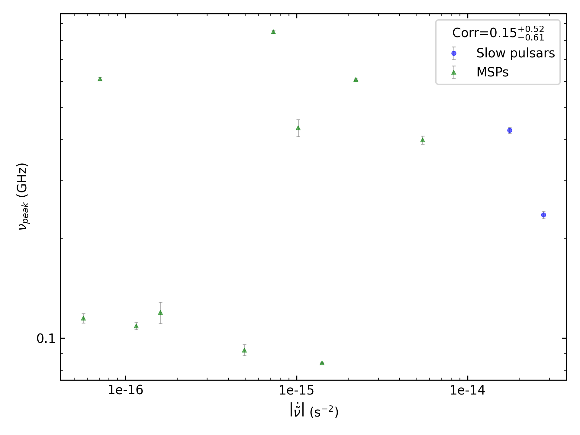 _images/corr_line_vpeak_log_ATNF_Fdot_log_Only_Binary_Pulsars.png