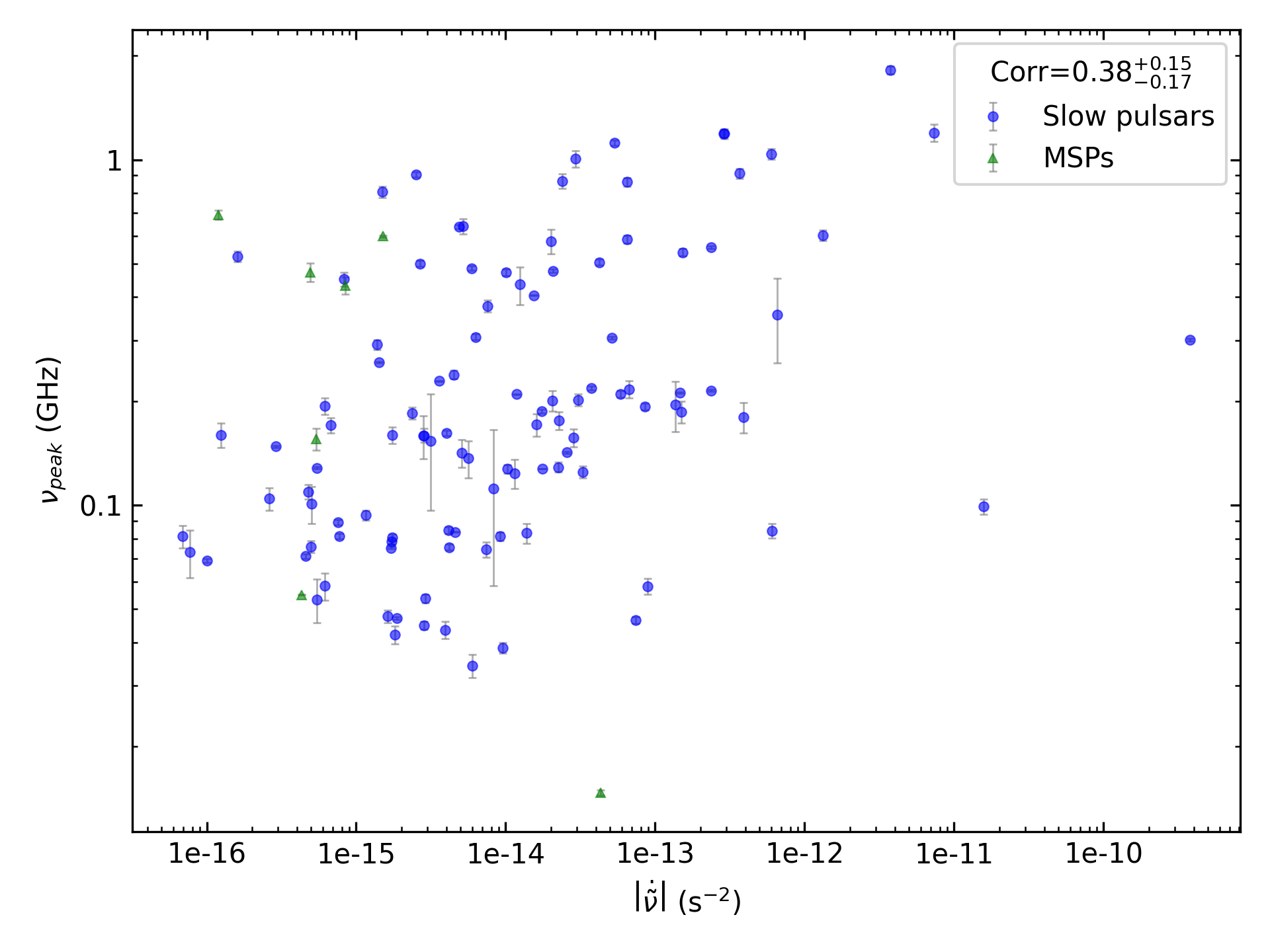 _images/corr_line_vpeak_log_ATNF_Fdot_log_Only_Isolated_Pulsars.png