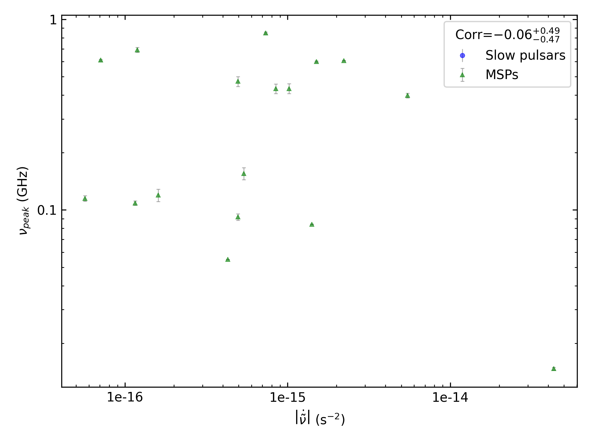 _images/corr_line_vpeak_log_ATNF_Fdot_log_Only_MSPs.png