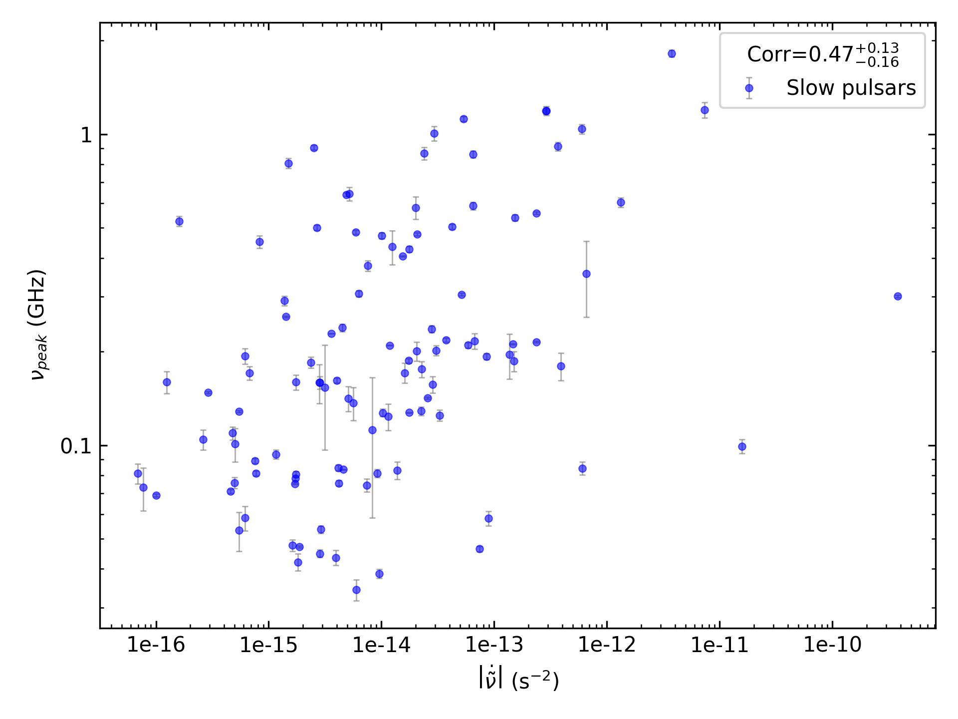 _images/corr_line_vpeak_log_ATNF_Fdot_log_Only_Slow_Pulsars.png