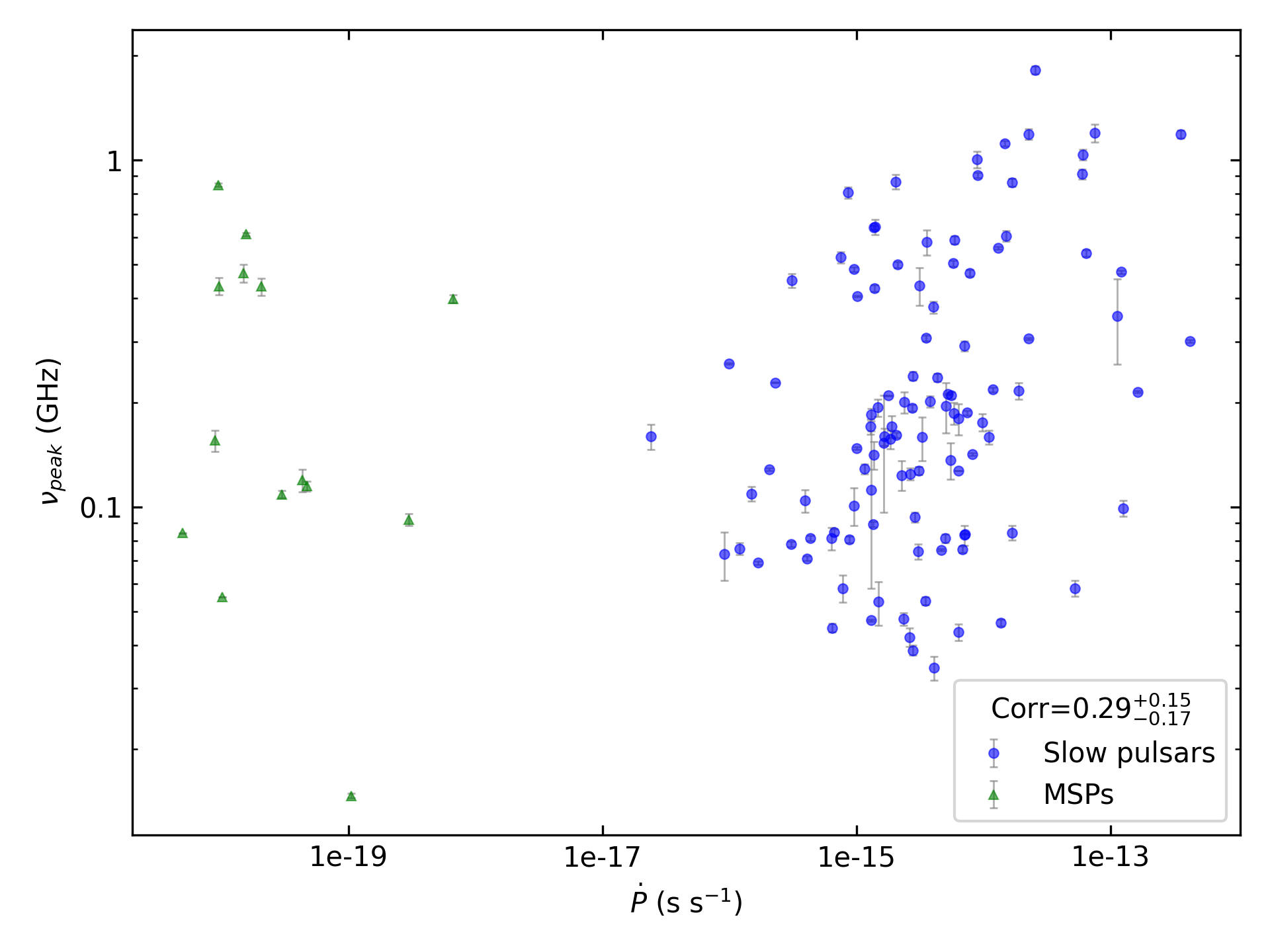 _images/corr_line_vpeak_log_ATNF_Pdot_log_All_Pulsars.png