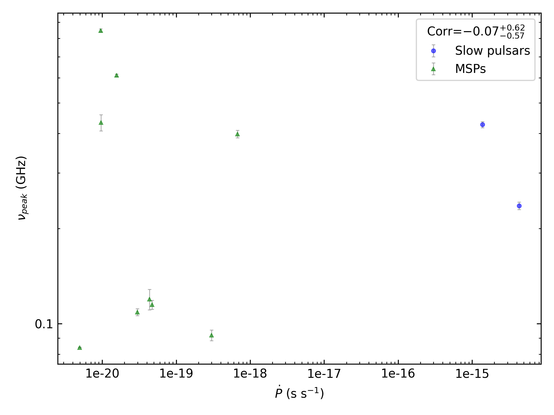 _images/corr_line_vpeak_log_ATNF_Pdot_log_Only_Binary_Pulsars.png