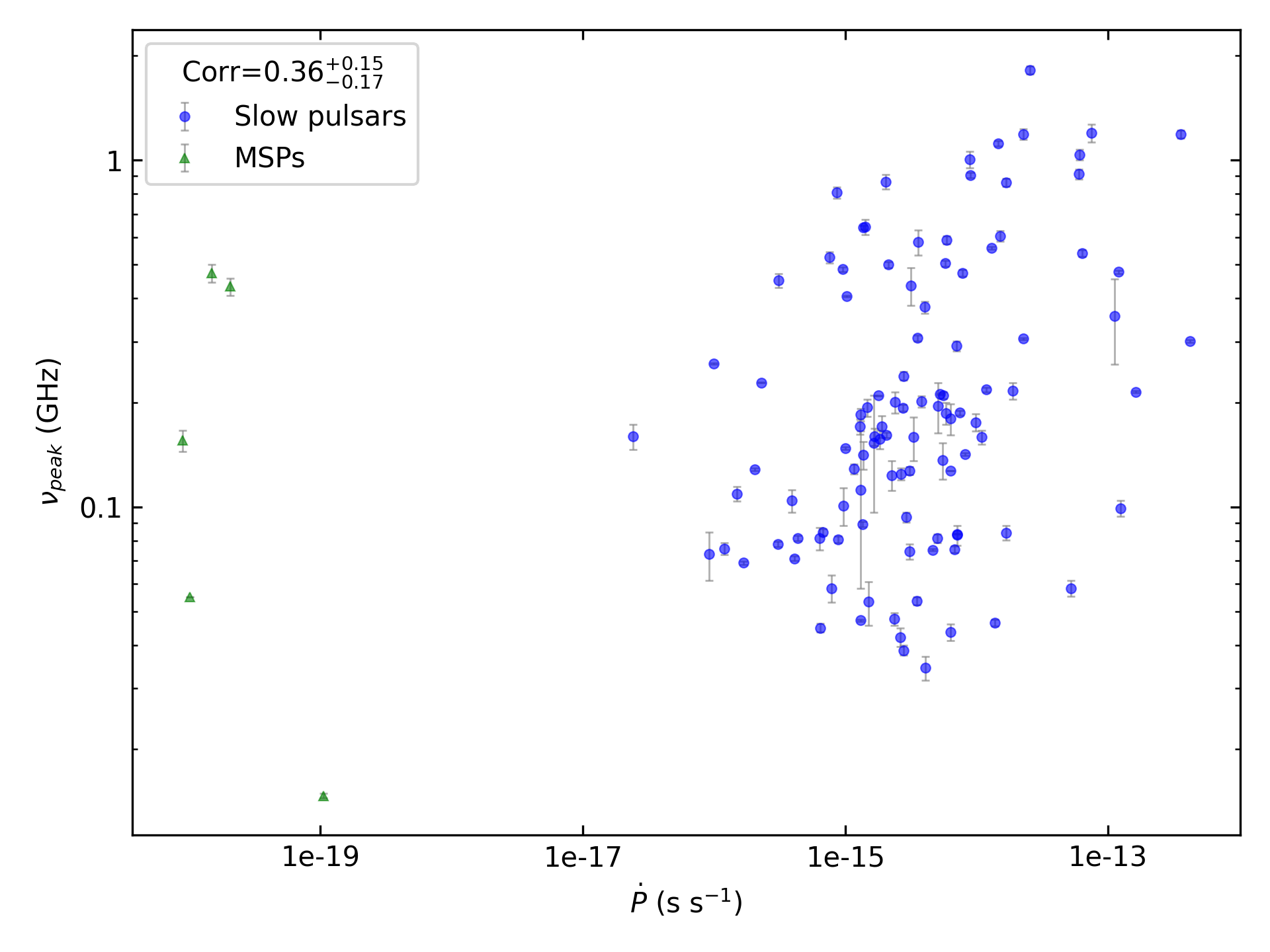 _images/corr_line_vpeak_log_ATNF_Pdot_log_Only_Isolated_Pulsars.png