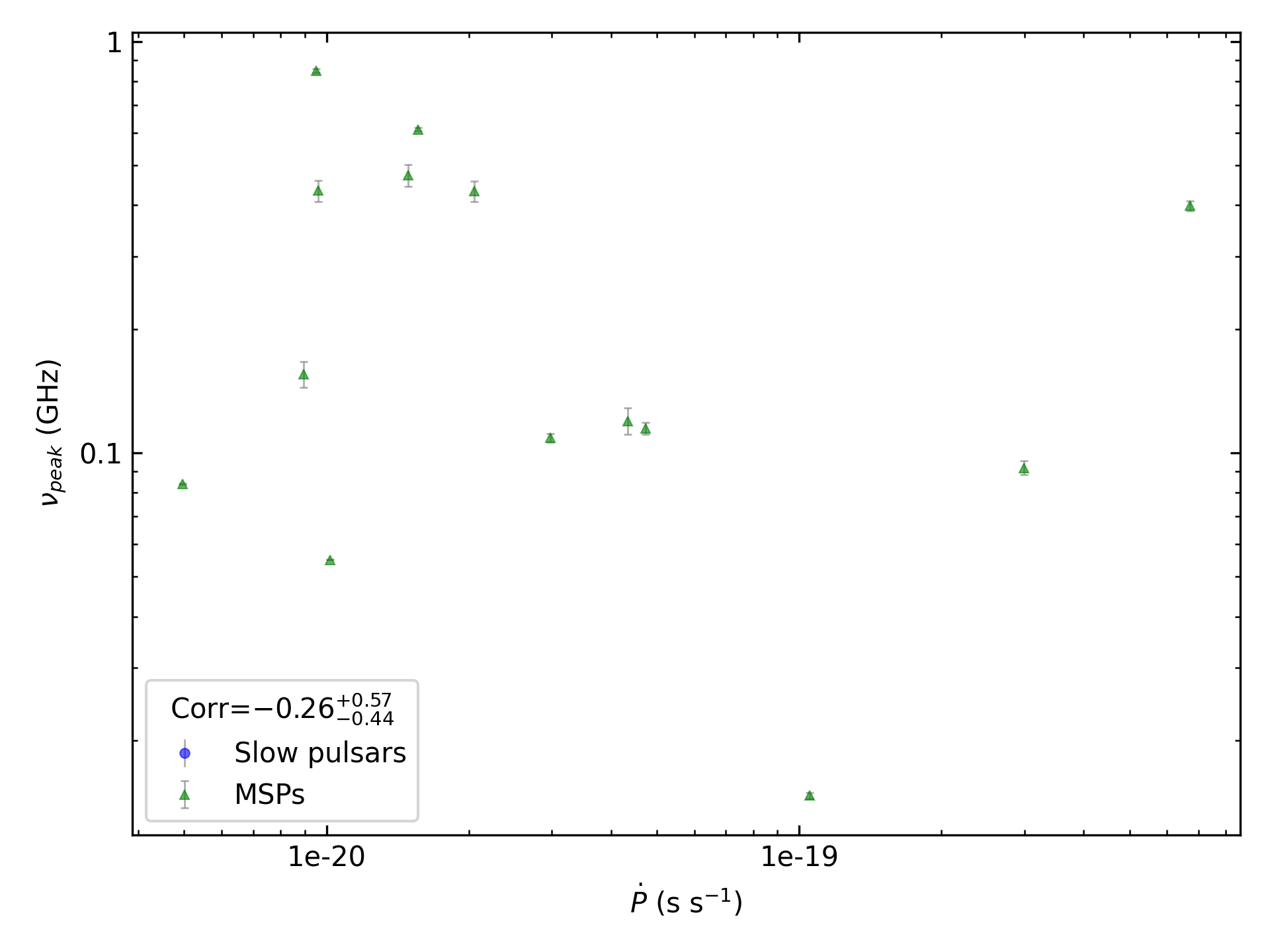 _images/corr_line_vpeak_log_ATNF_Pdot_log_Only_MSPs.png
