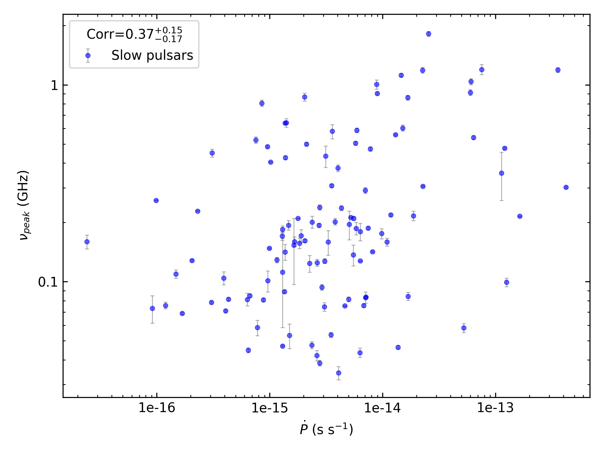 _images/corr_line_vpeak_log_ATNF_Pdot_log_Only_Slow_Pulsars.png