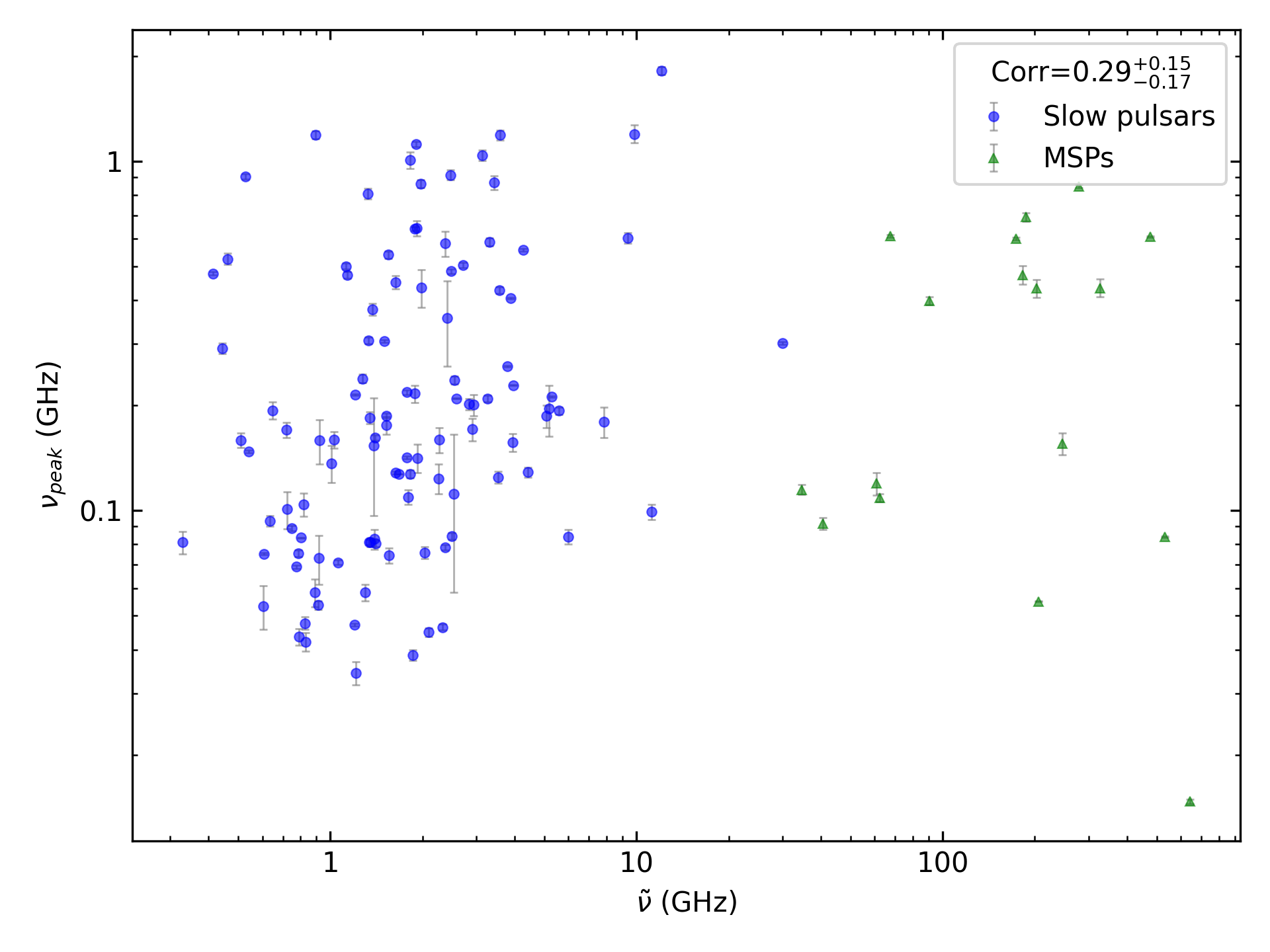_images/corr_line_vpeak_log_ATNF_Spin_Frequency_%28Hz%29_log_All_Pulsars.png