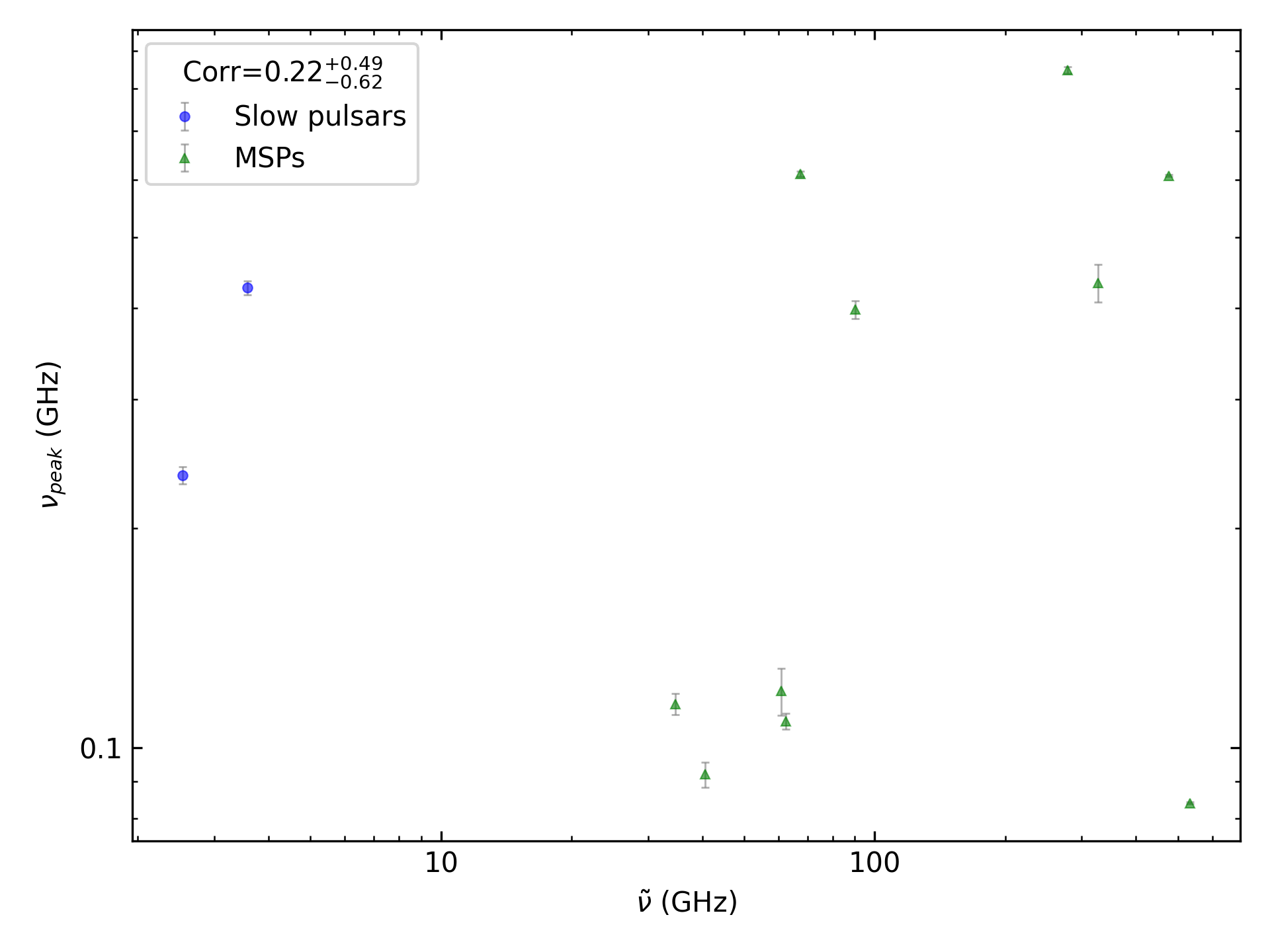 _images/corr_line_vpeak_log_ATNF_Spin_Frequency_%28Hz%29_log_Only_Binary_Pulsars.png