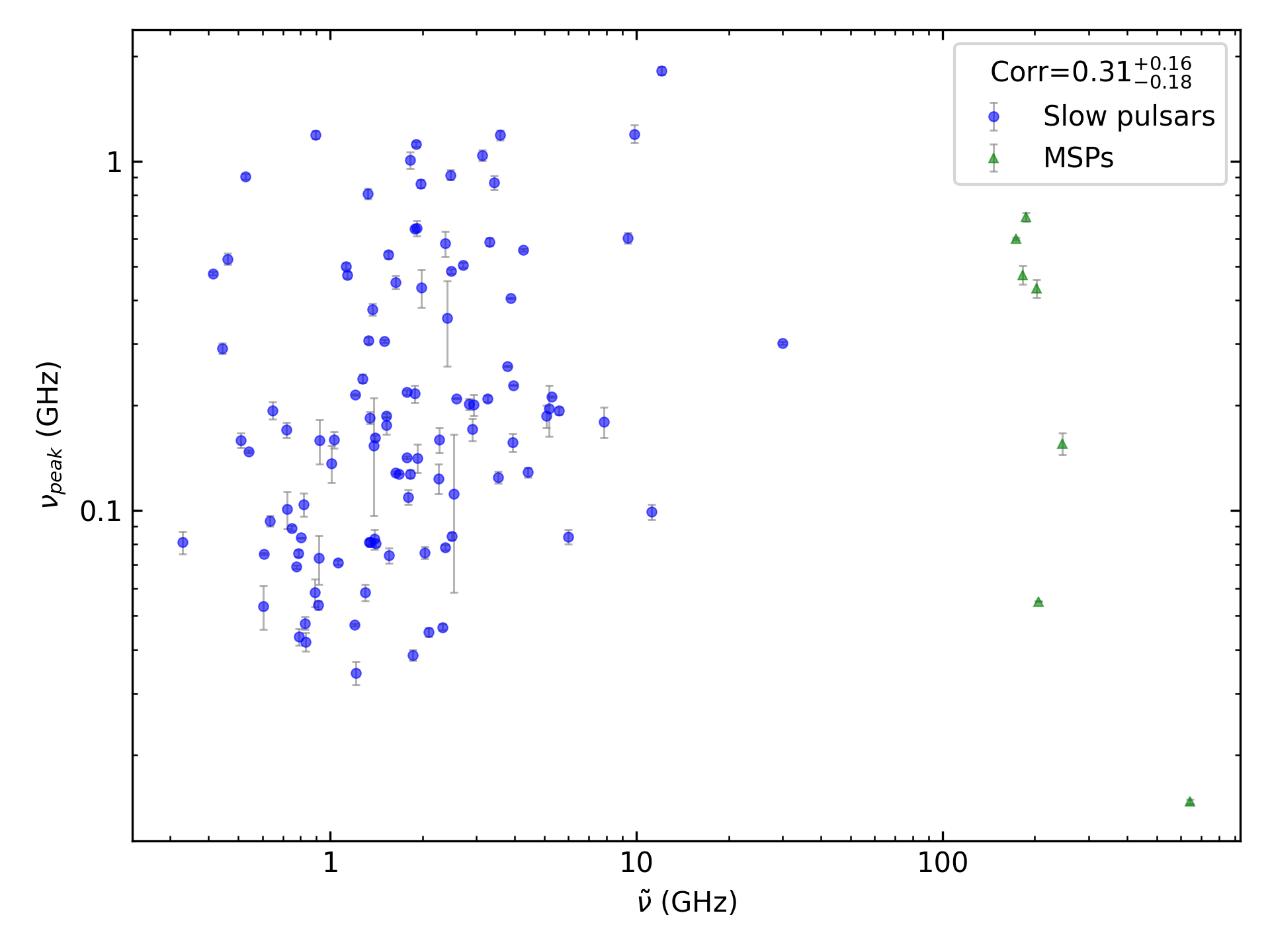 _images/corr_line_vpeak_log_ATNF_Spin_Frequency_%28Hz%29_log_Only_Isolated_Pulsars.png