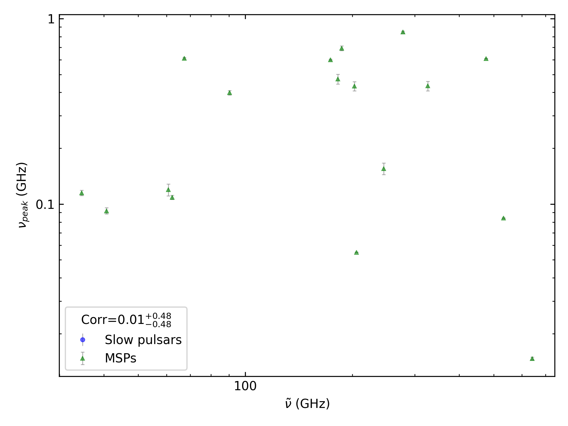 _images/corr_line_vpeak_log_ATNF_Spin_Frequency_%28Hz%29_log_Only_MSPs.png